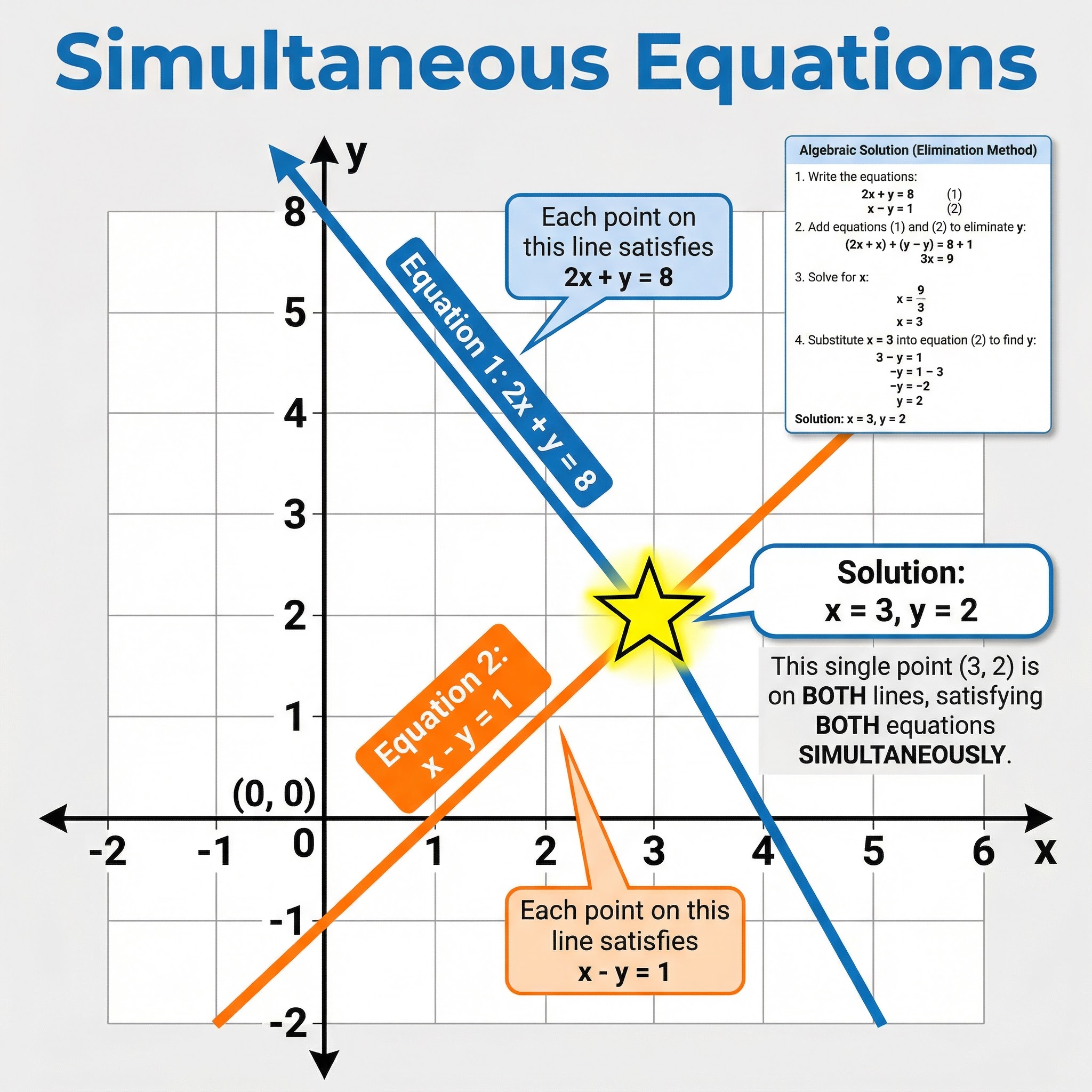 Simultaneous Equations: Geometric Interpretation