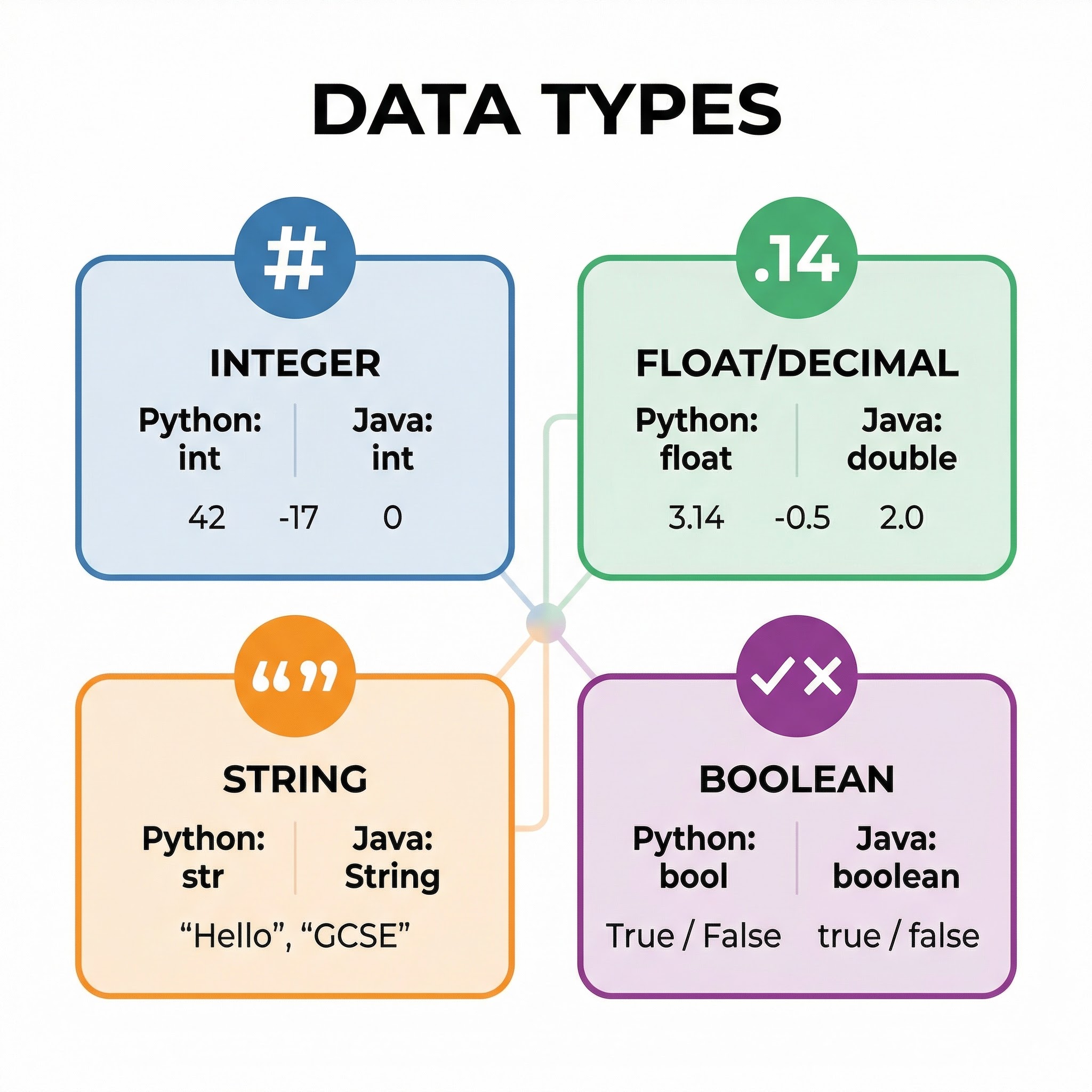 Common Data Types in Python and Java
