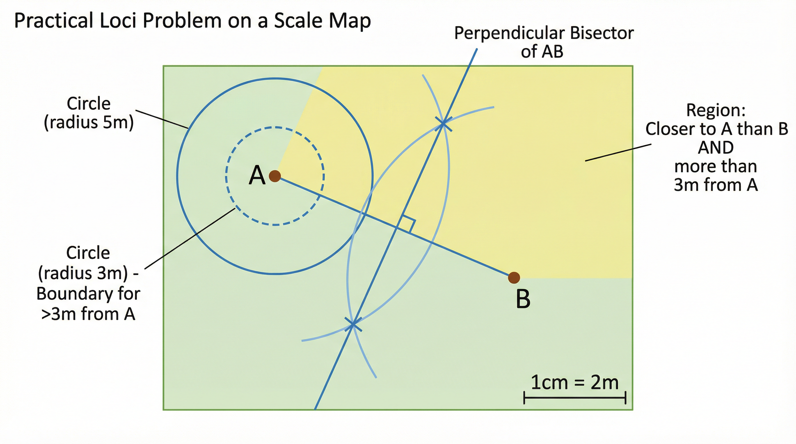 Example of a Loci problem involving a shaded region