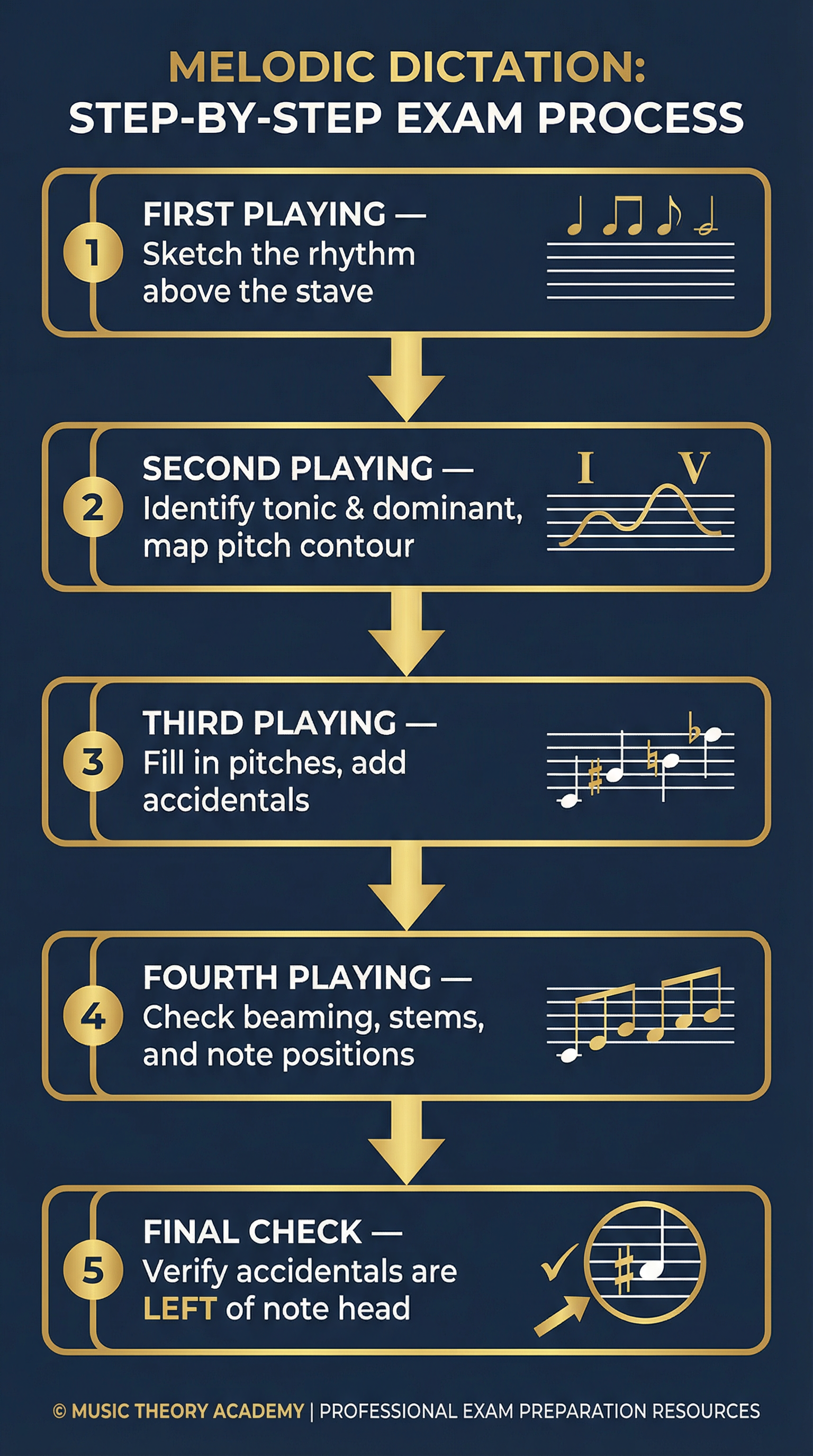 A step-by-step guide to the melodic dictation exam process.