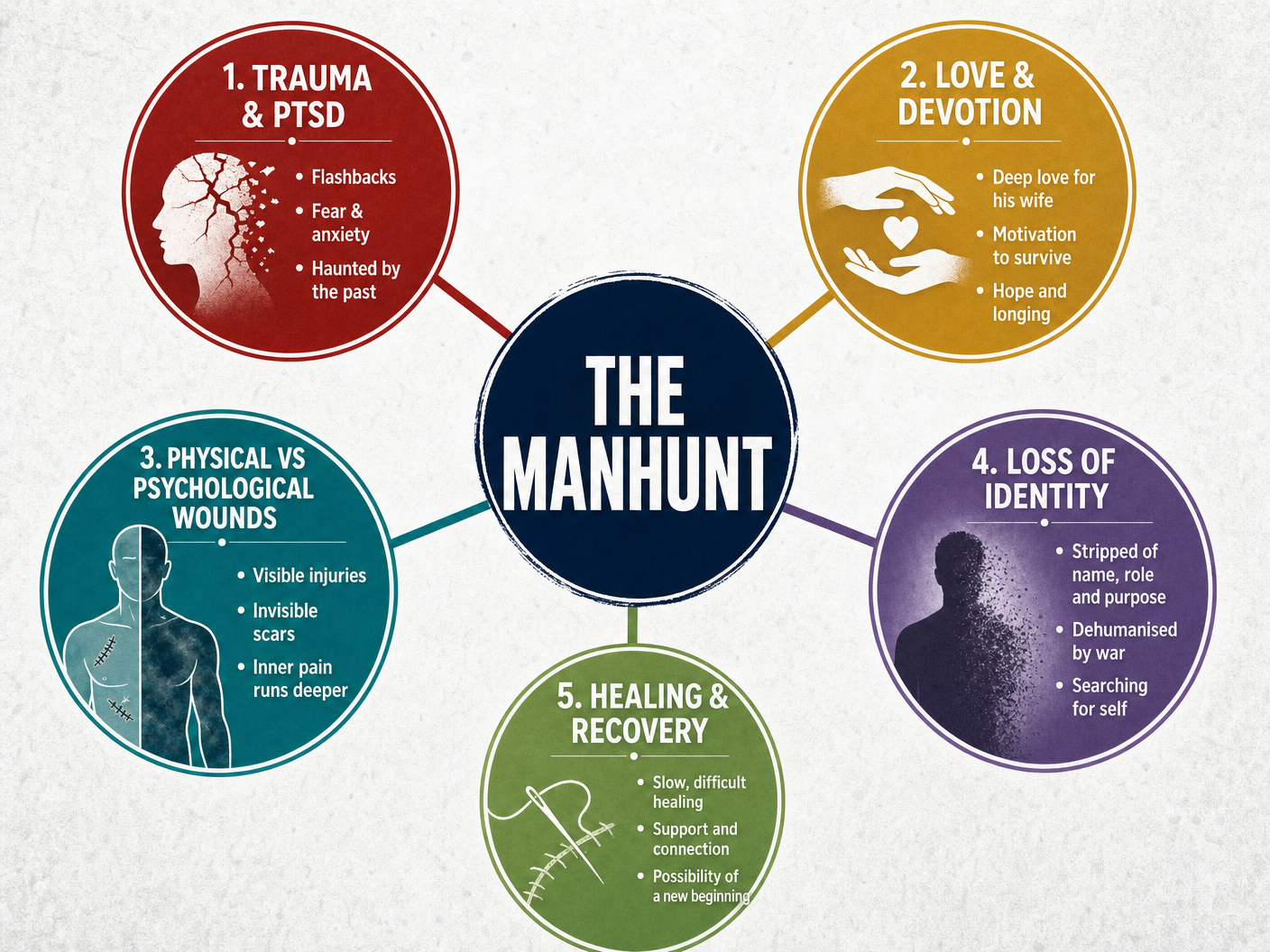 Key Themes in The Manhunt