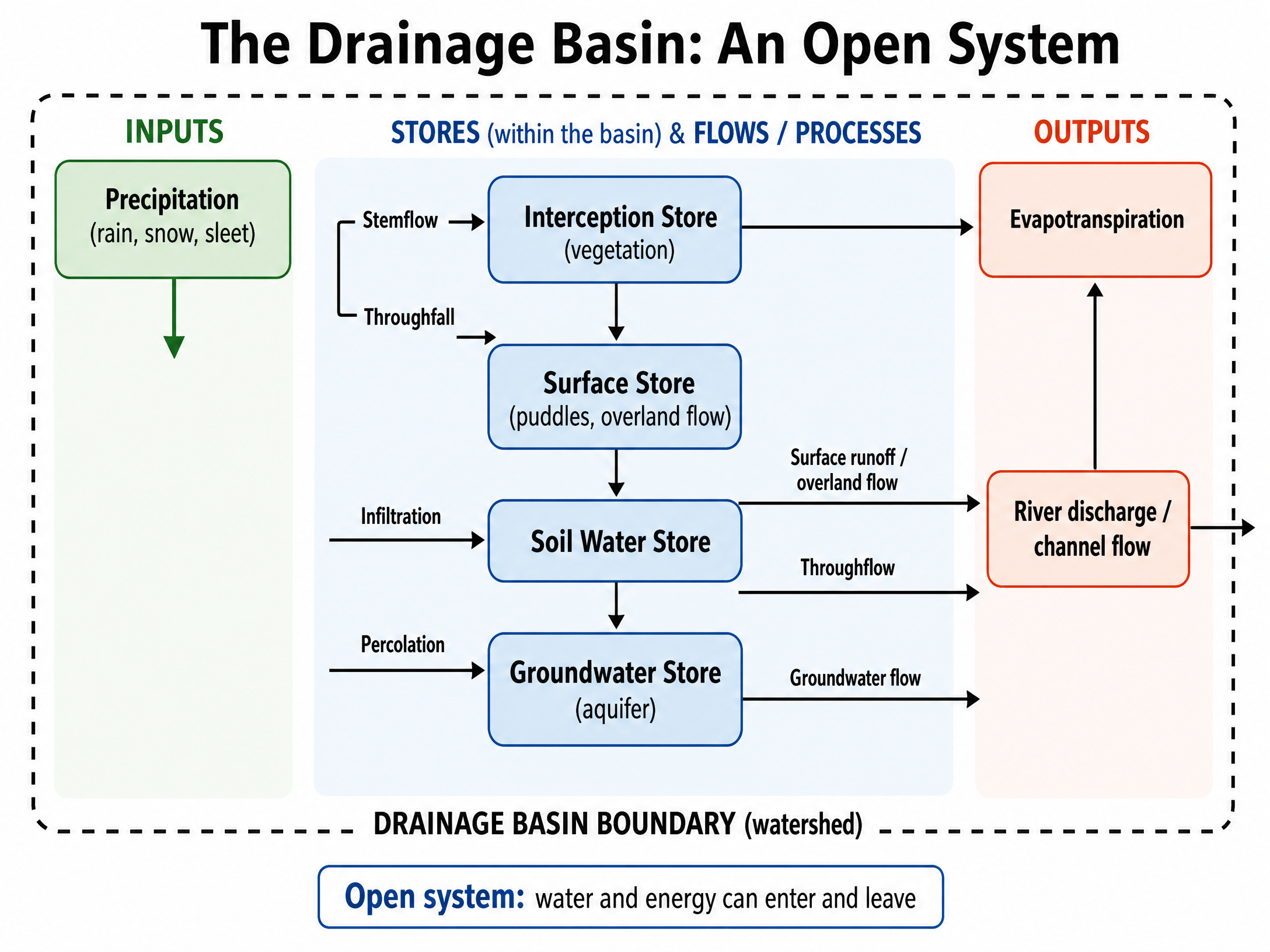 The Drainage Basin System