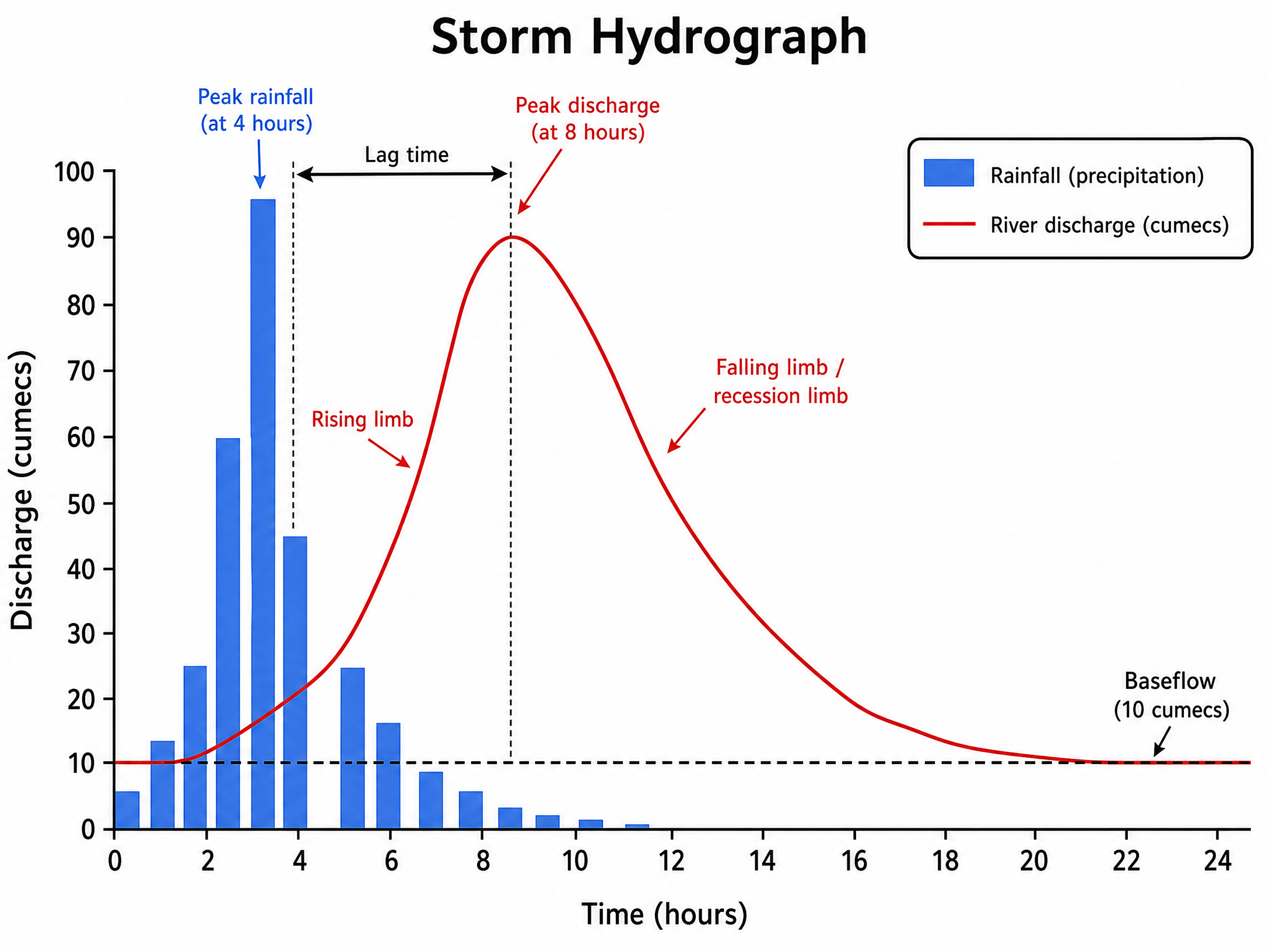 Features of a Storm Hydrograph