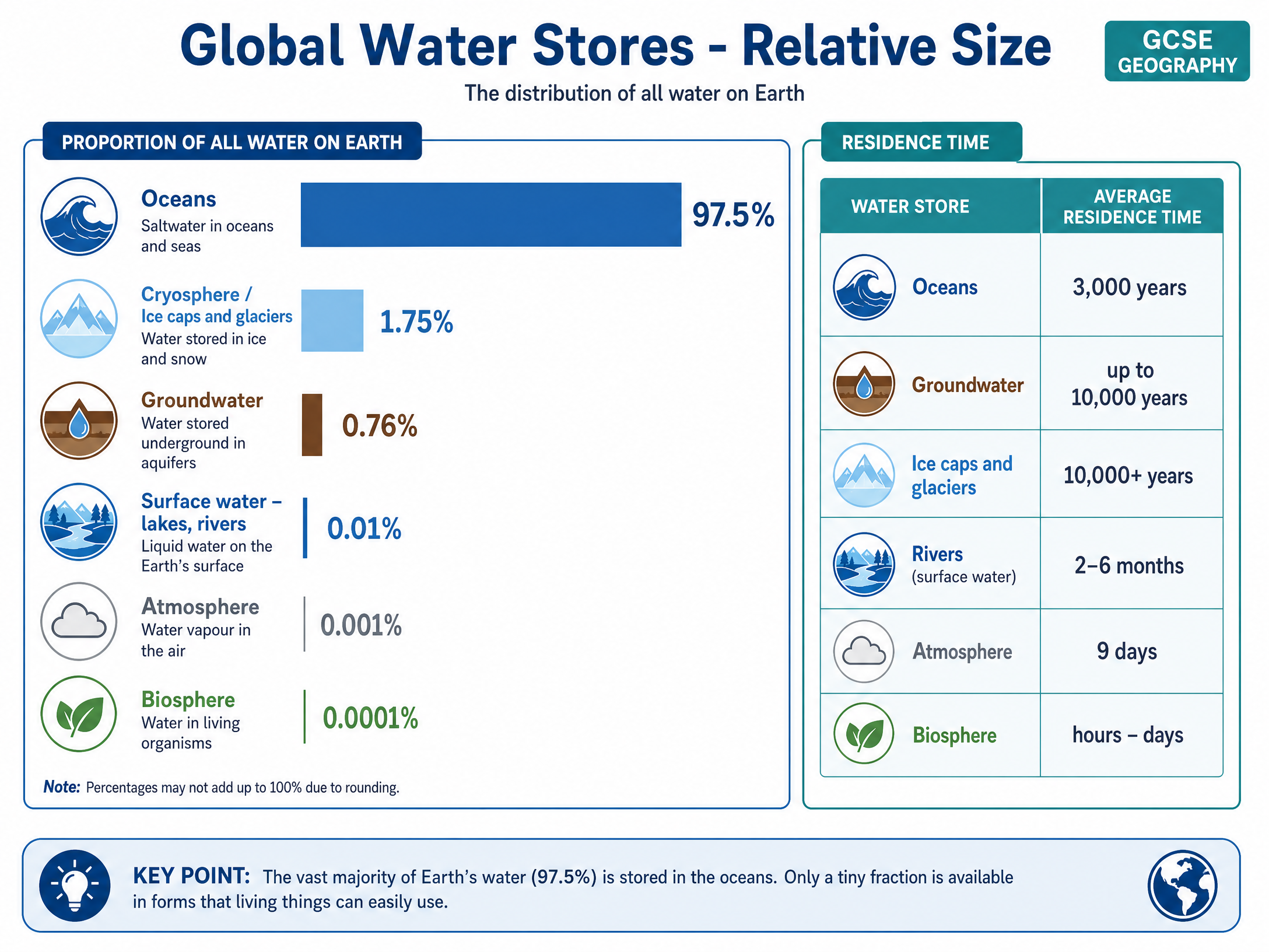 Global Water Stores and Residence Times