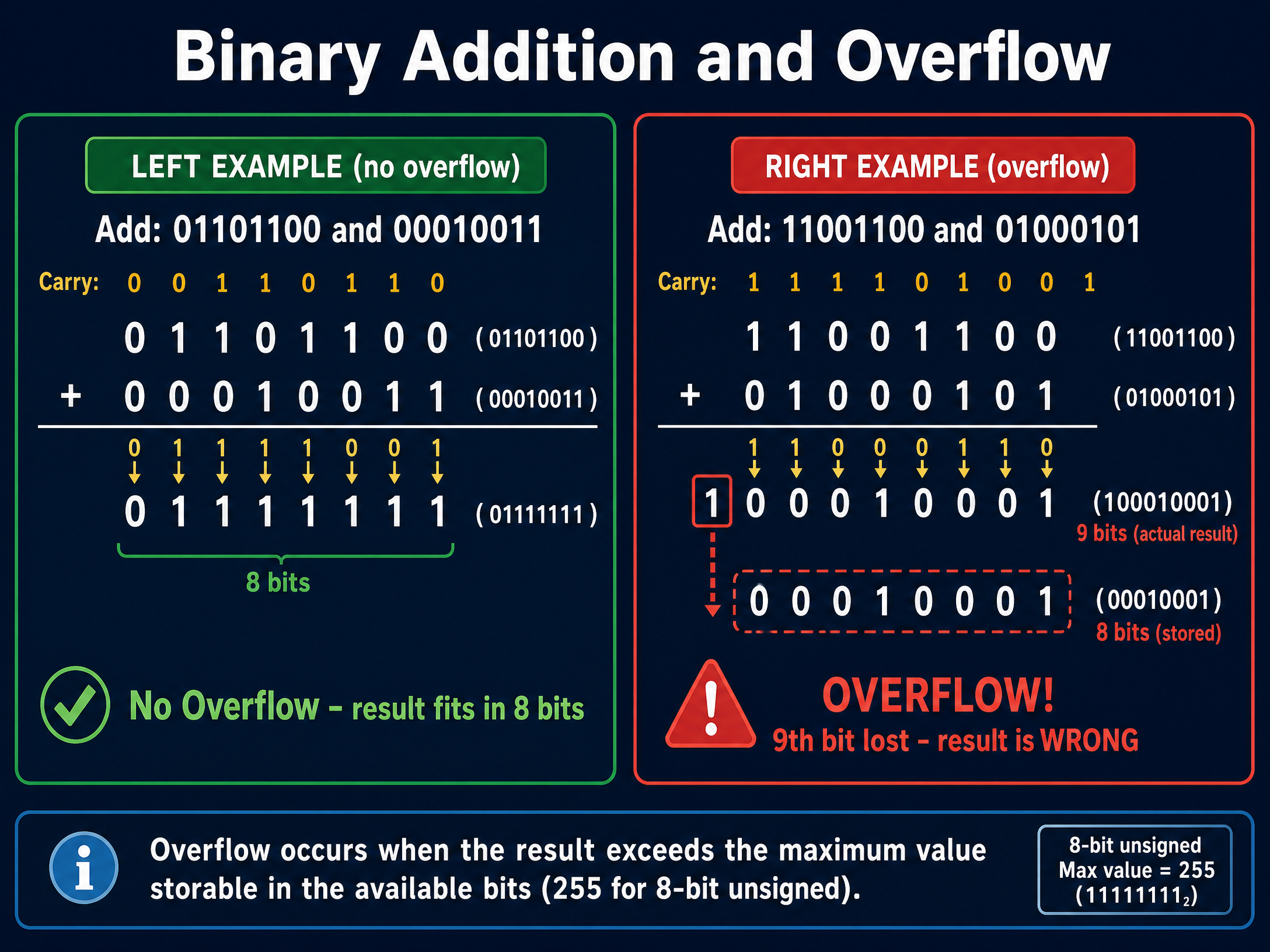 Binary Addition and Overflow