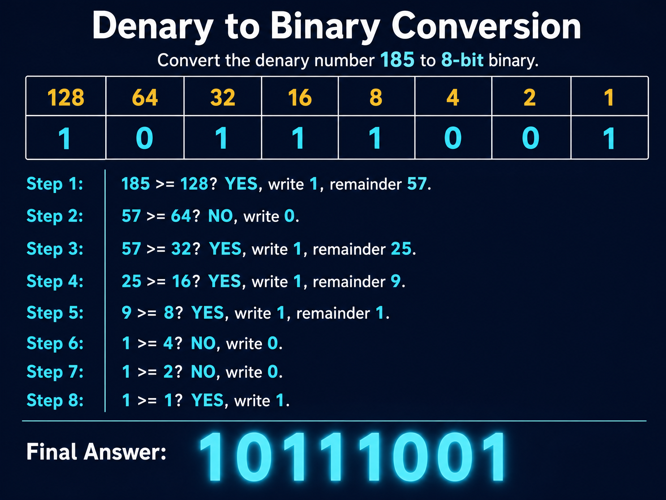 Denary to Binary Conversion