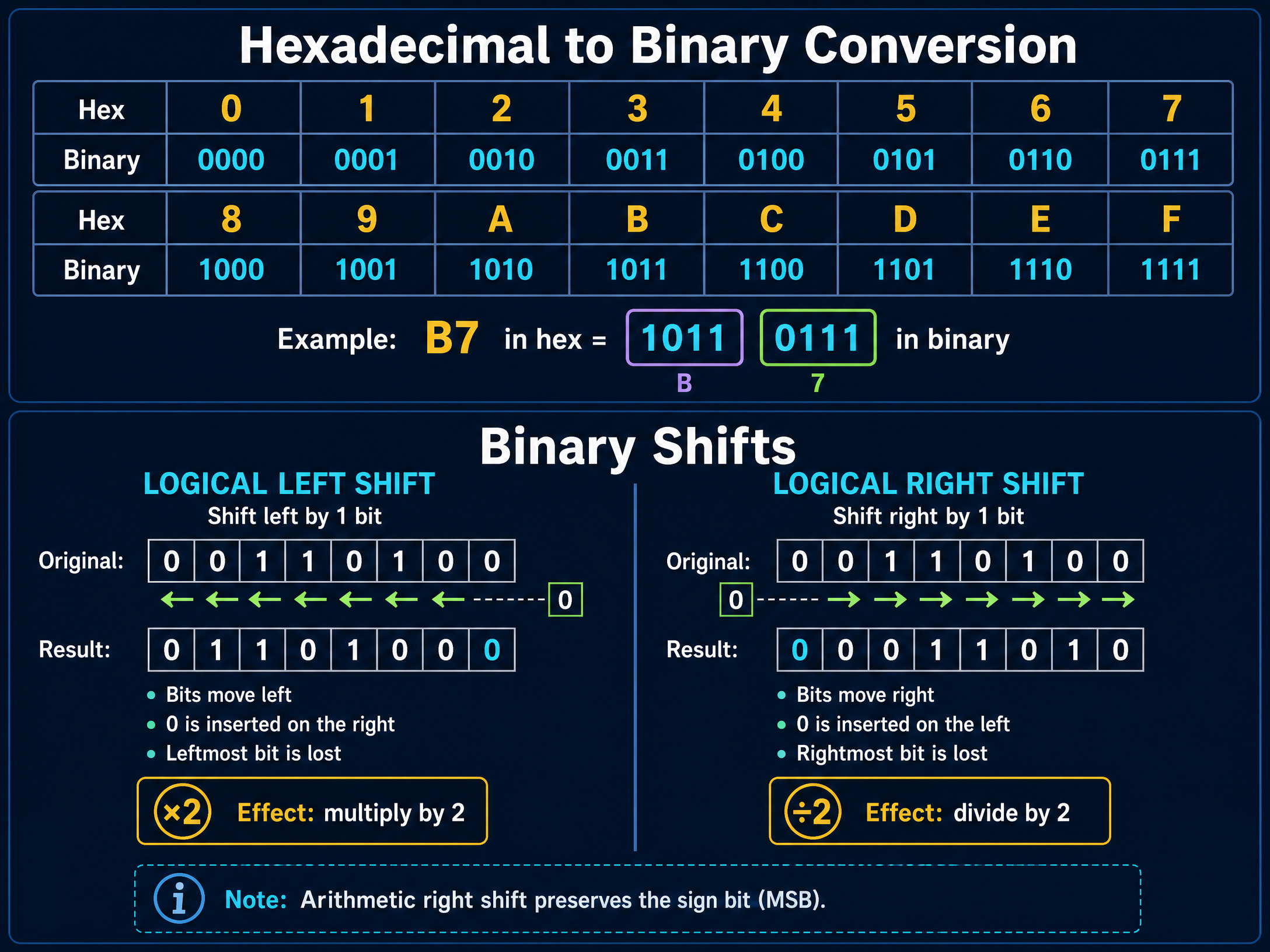 Hexadecimal and Binary Shifts