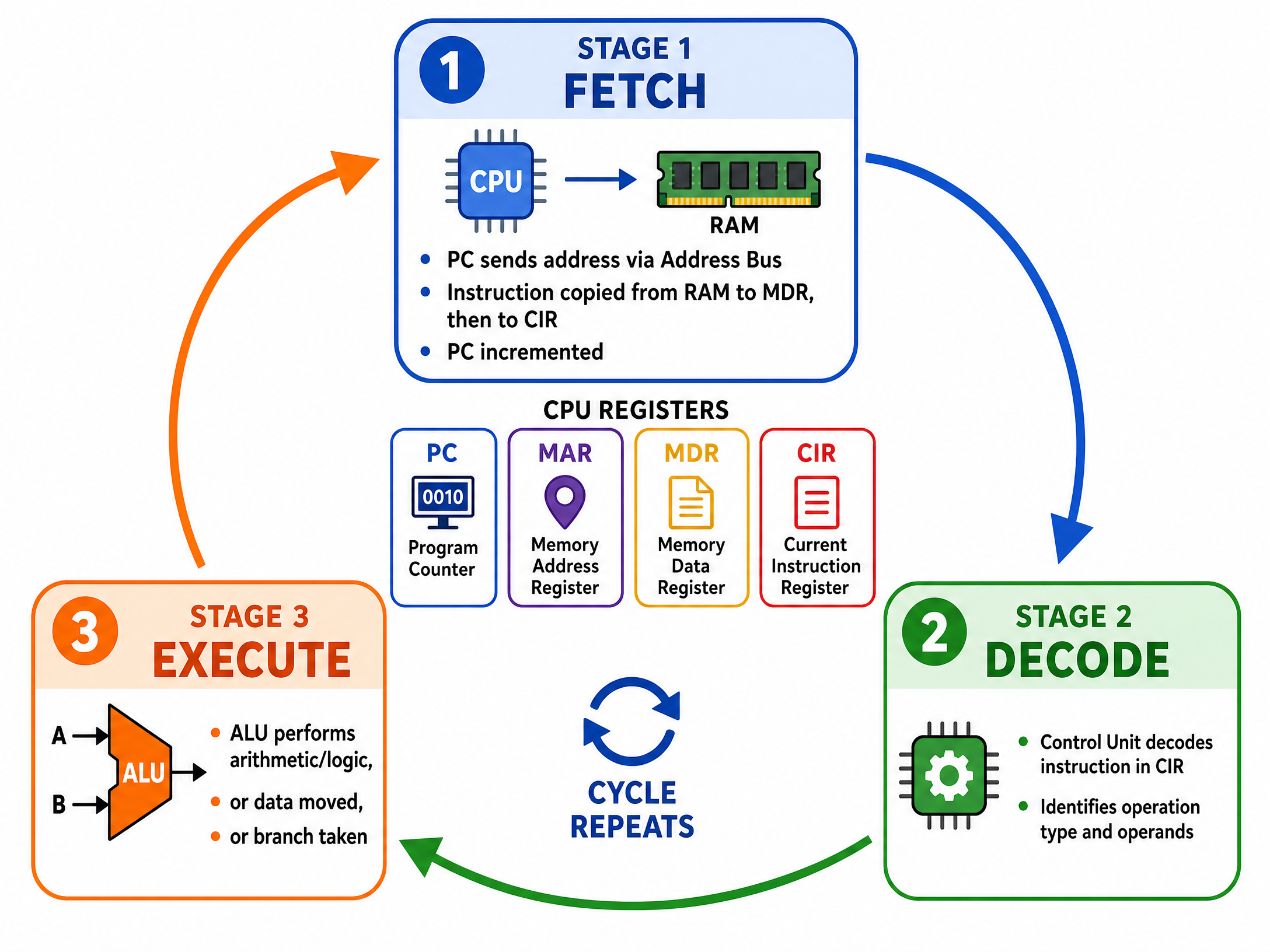 The Fetch-Decode-Execute Cycle