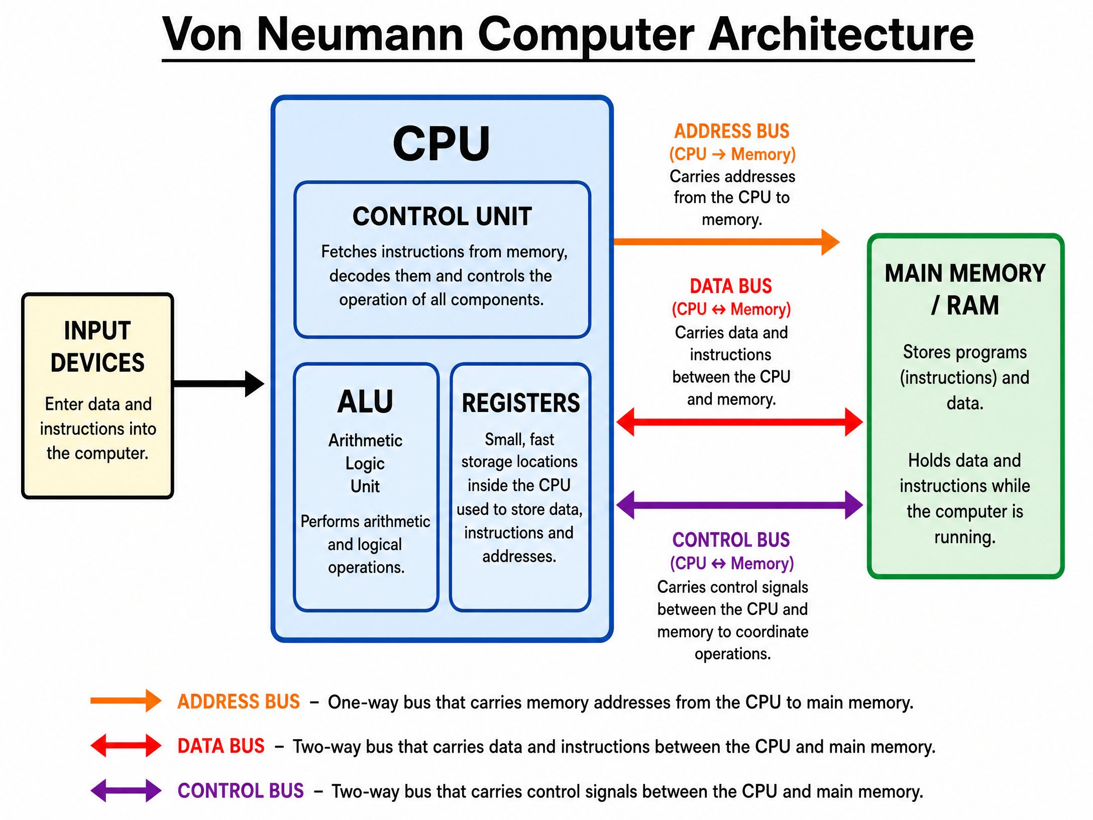 The Von Neumann Architecture