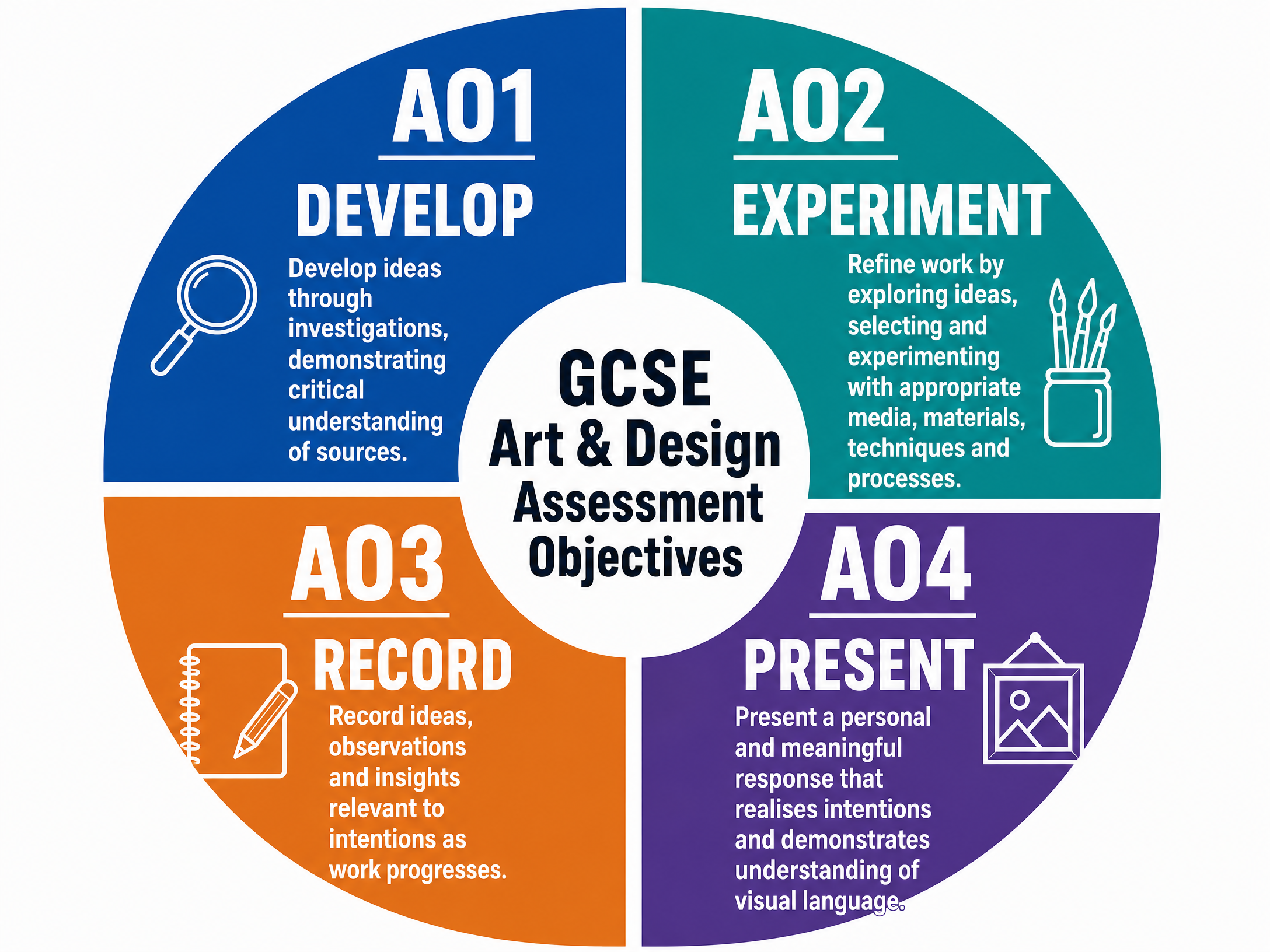 GCSE Art and Design Assessment Objectives.