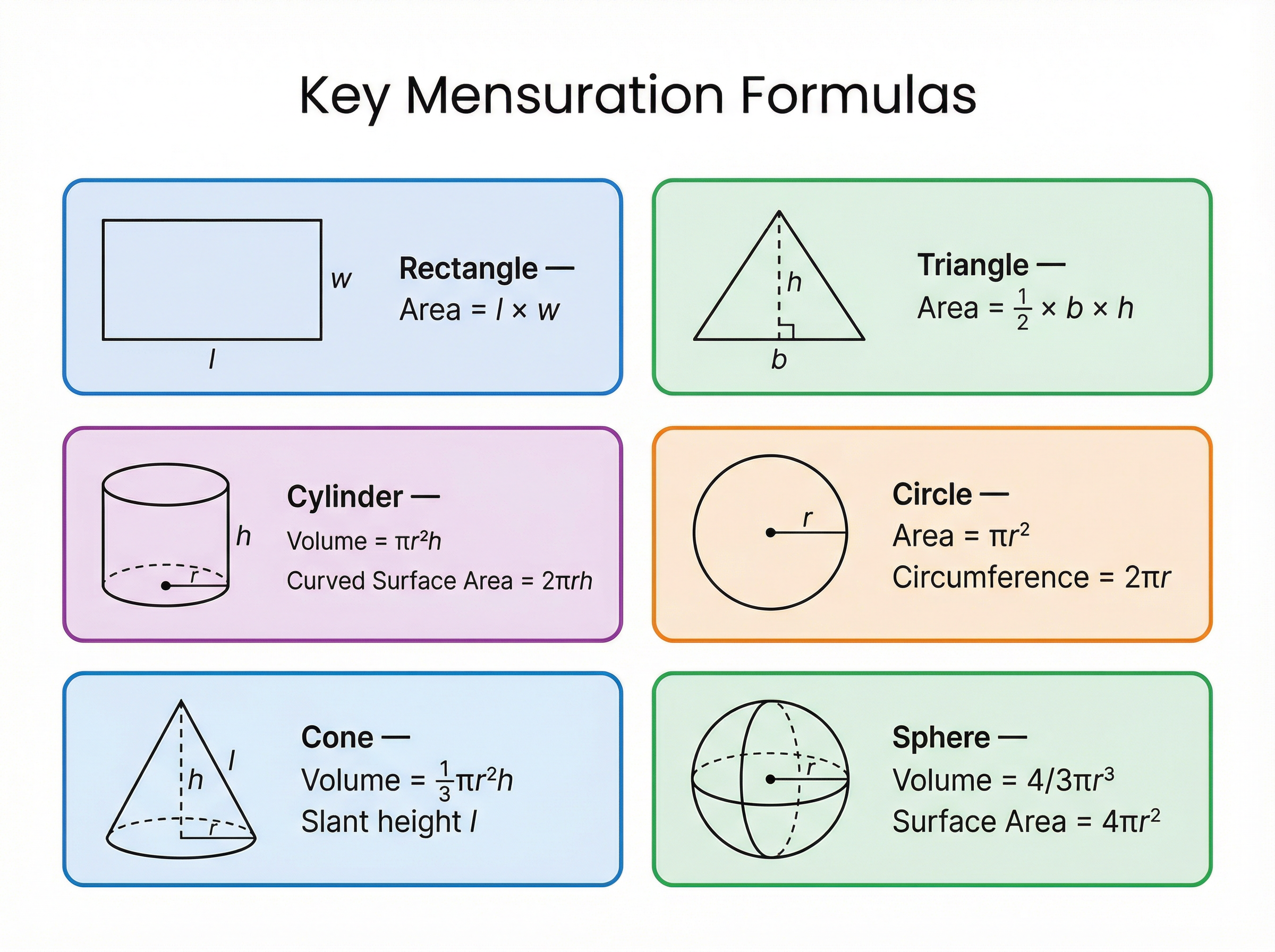Key Mensuration Formulas for 2D and 3D shapes.