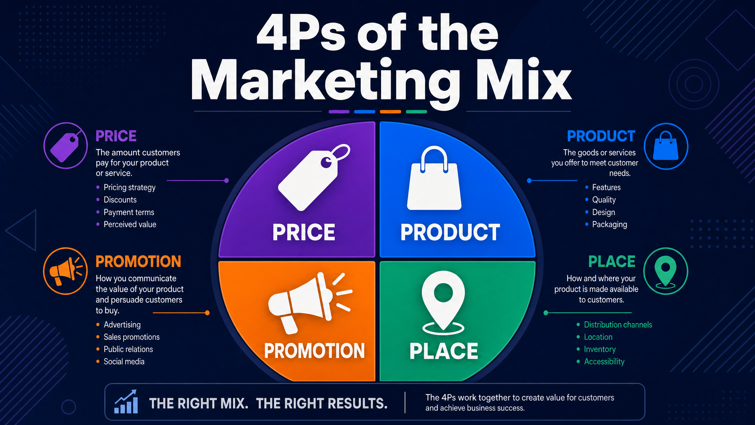 The 4Ps of the Marketing Mix