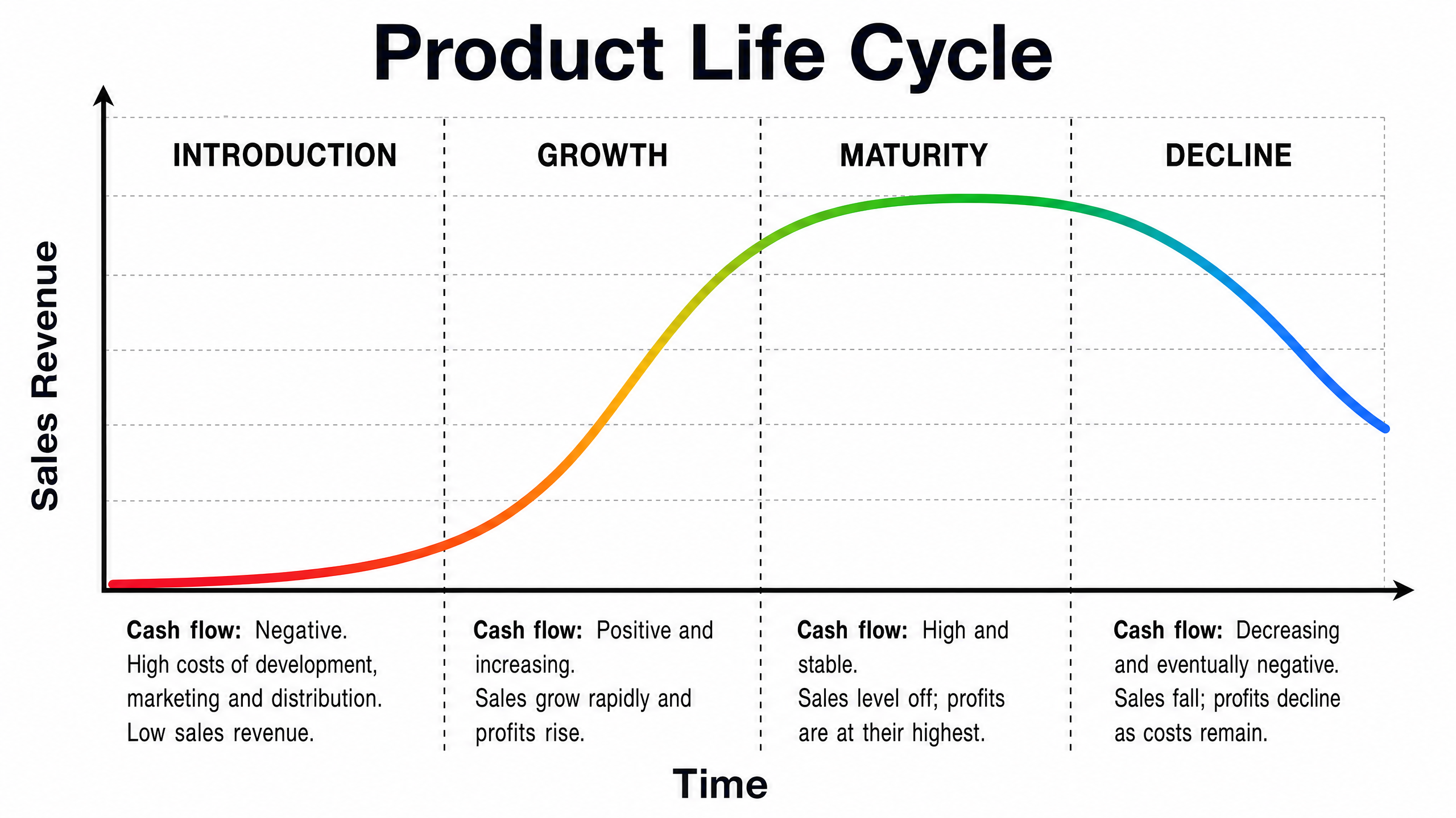 The Product Life Cycle