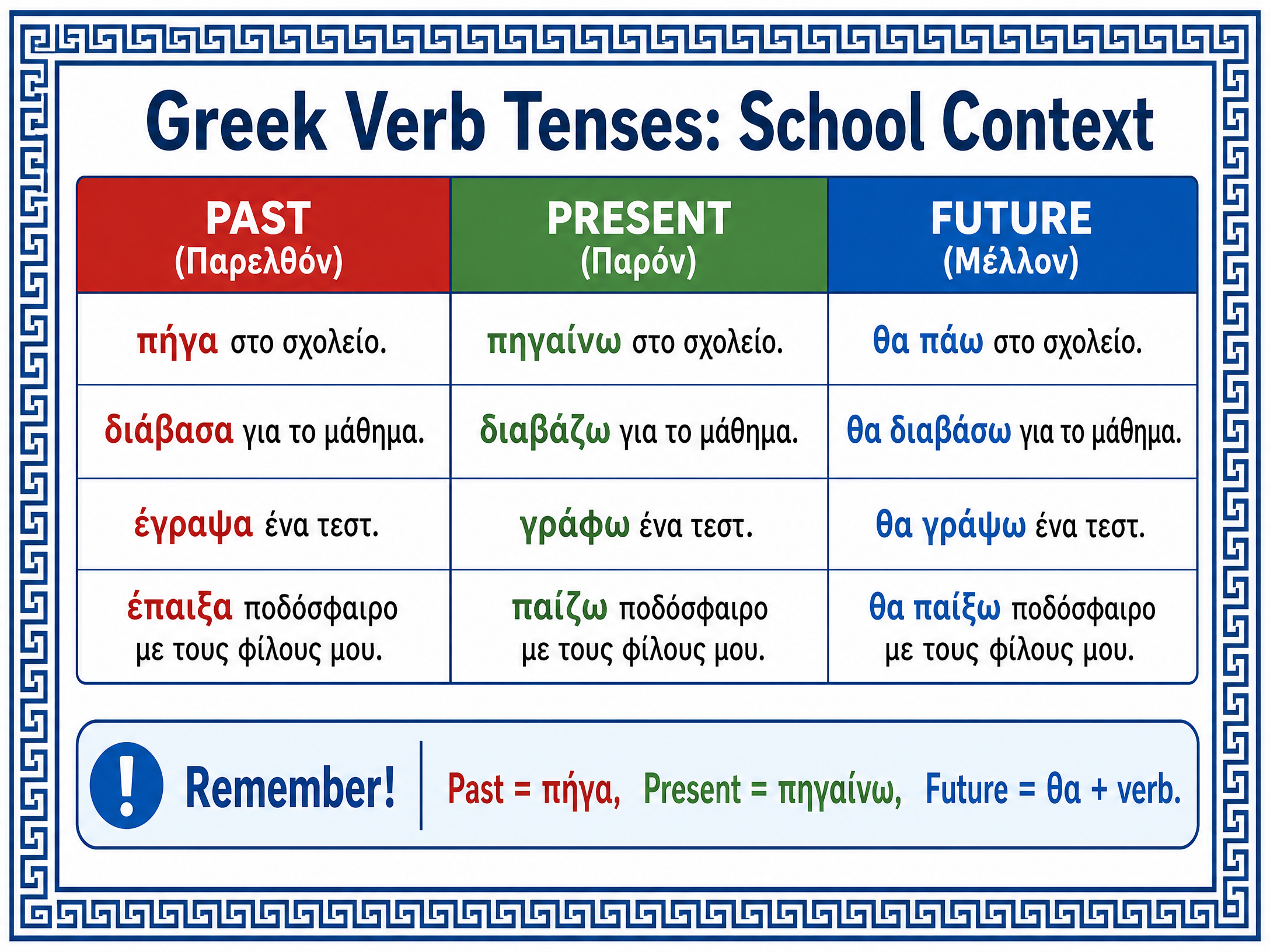 Greek Verb Tenses in the School Context