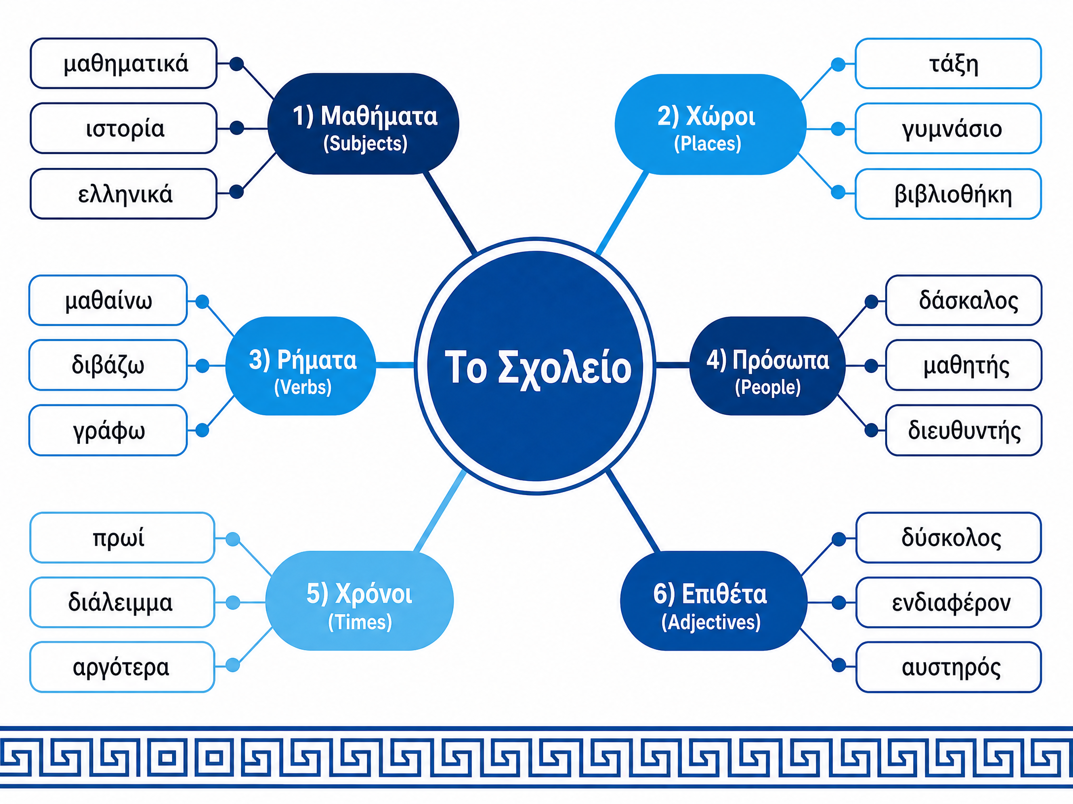 Essential School Vocabulary Mind-Map