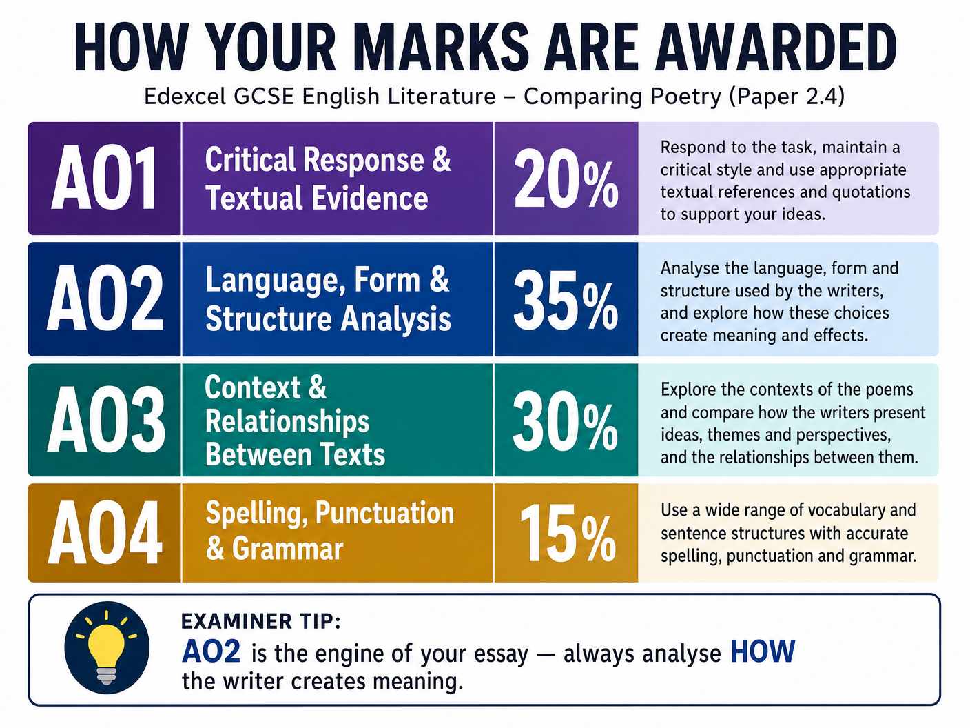 Assessment Objectives Breakdown
