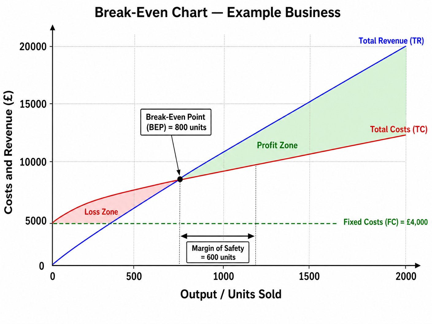 Break-Even Chart Example