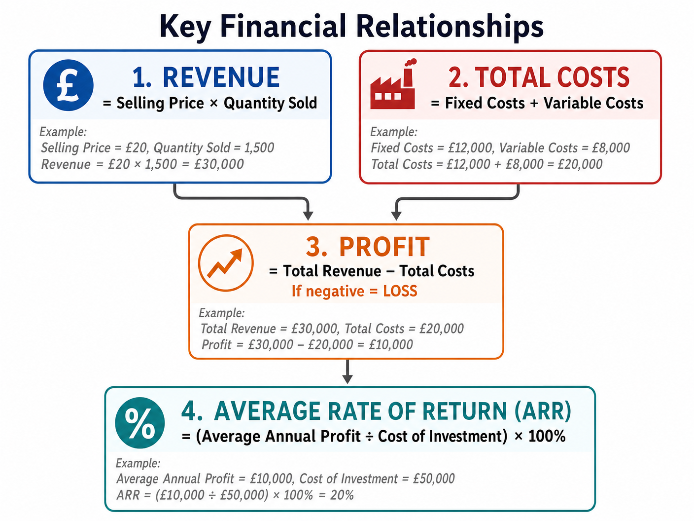 Key Financial Relationships