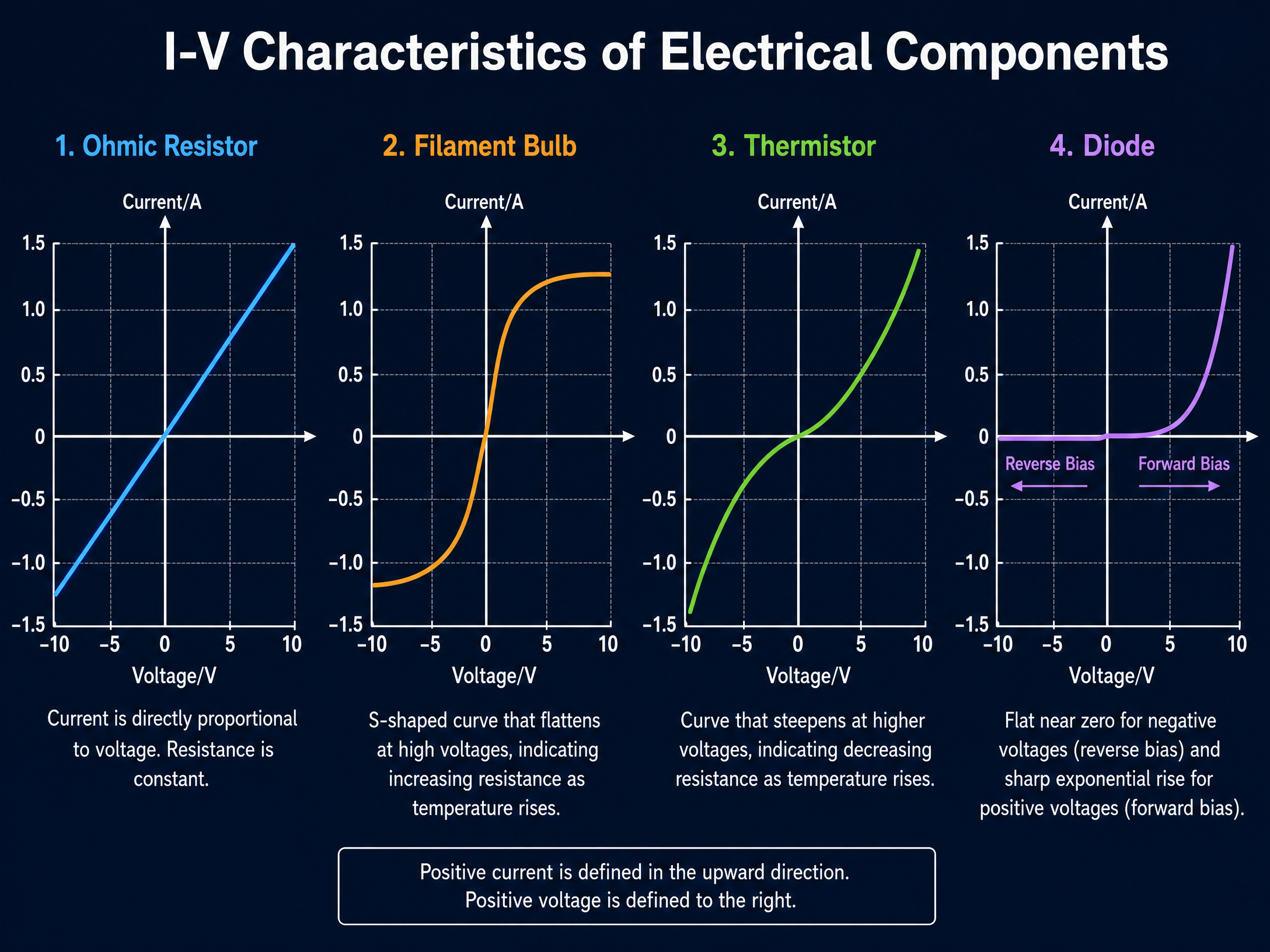 I-V Characteristics of Electrical Components