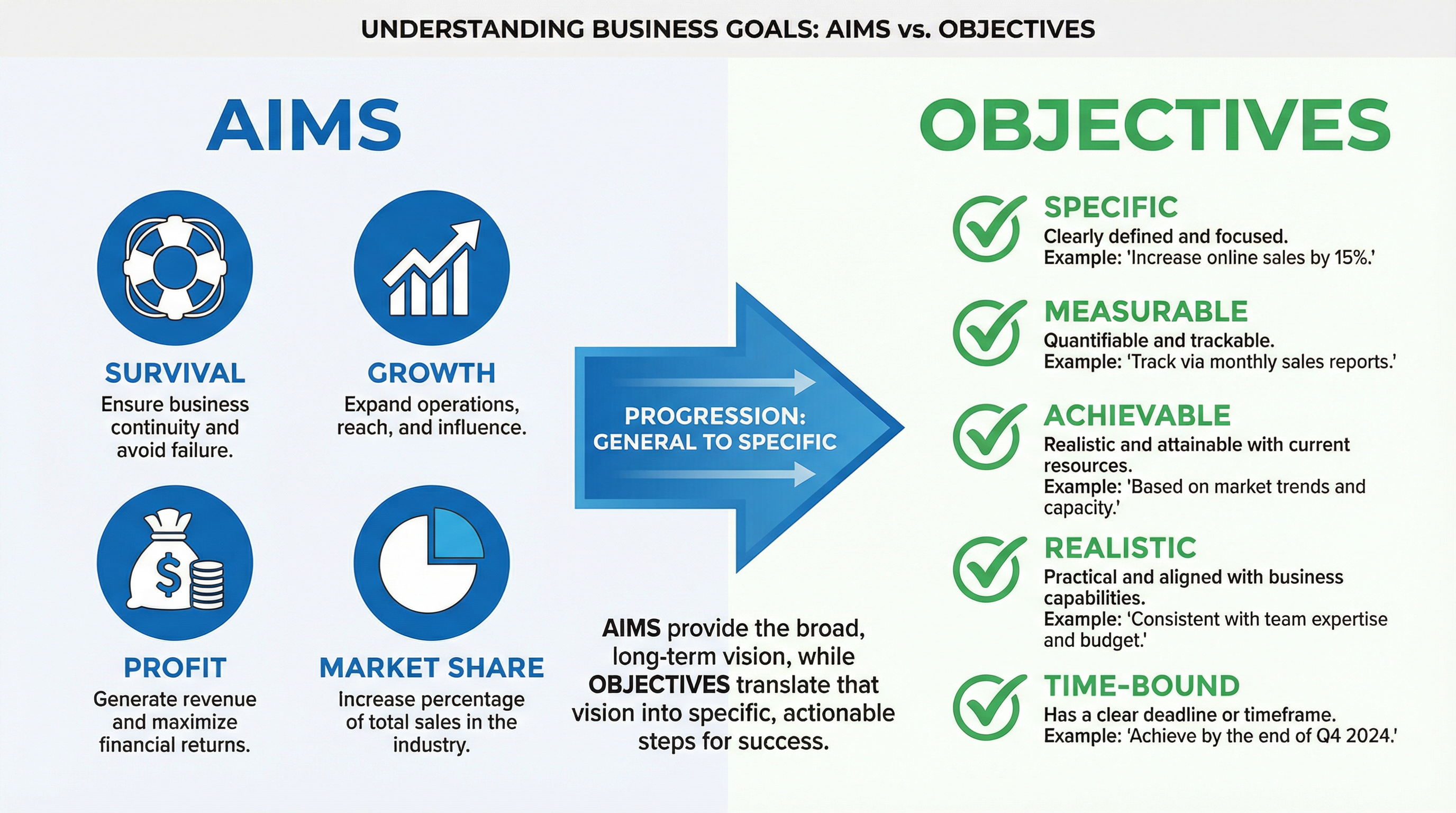 Understanding the difference between aims and objectives