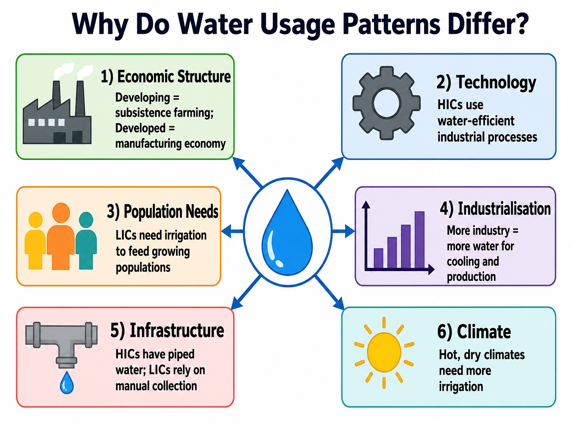 Factors Influencing Water Usage Patterns