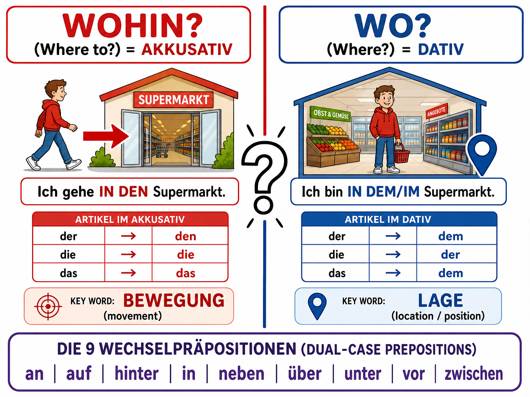 Movement vs. Location rule for Wechselpräpositionen