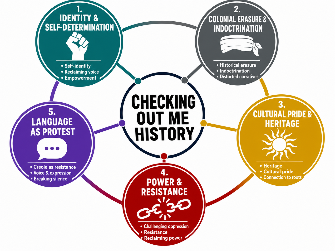 Key Themes in Checking Out Me History