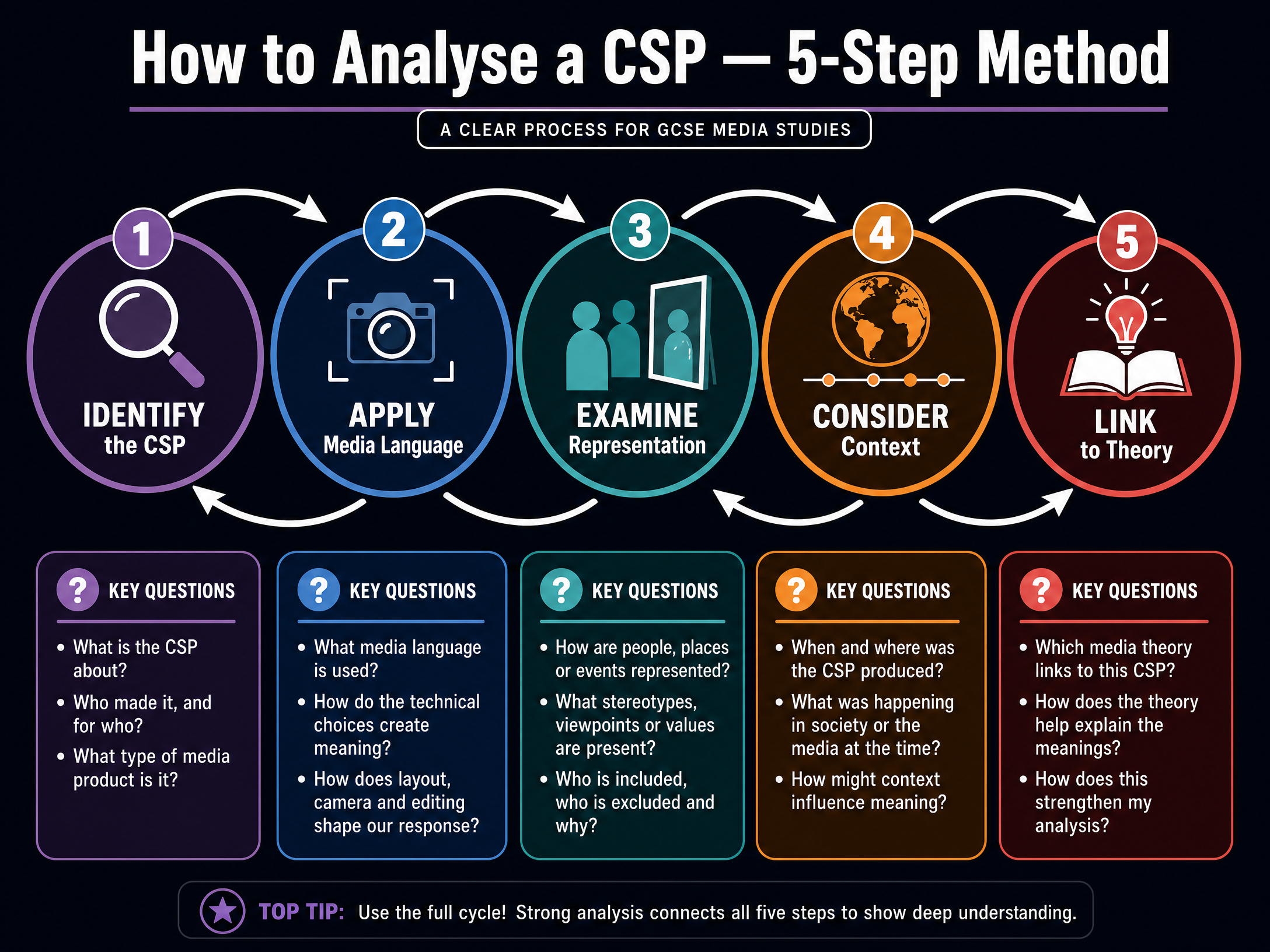 How to Analyse a CSP: A 5-Step Method
