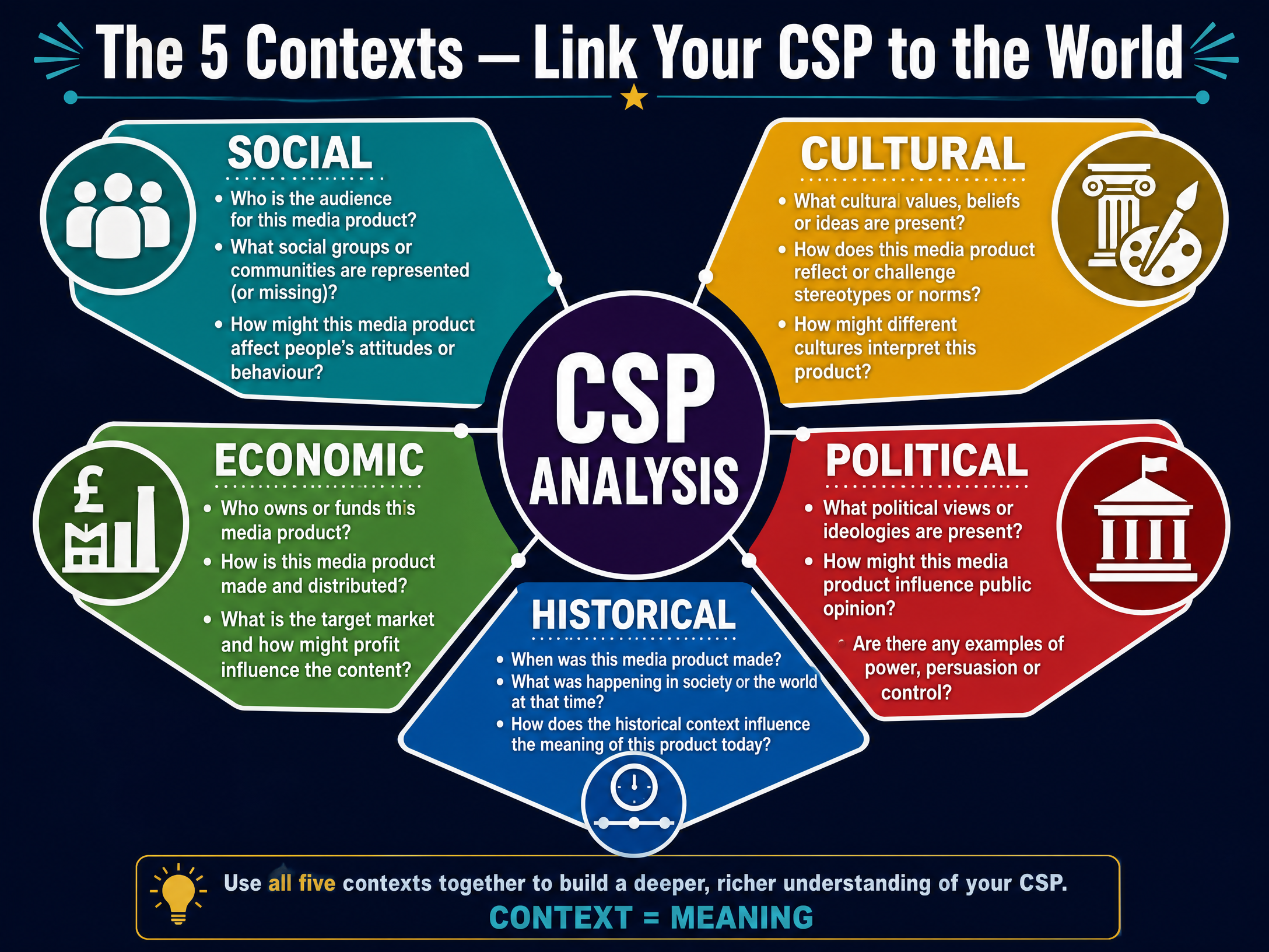 The 5 Contexts: Link Your CSP to the World