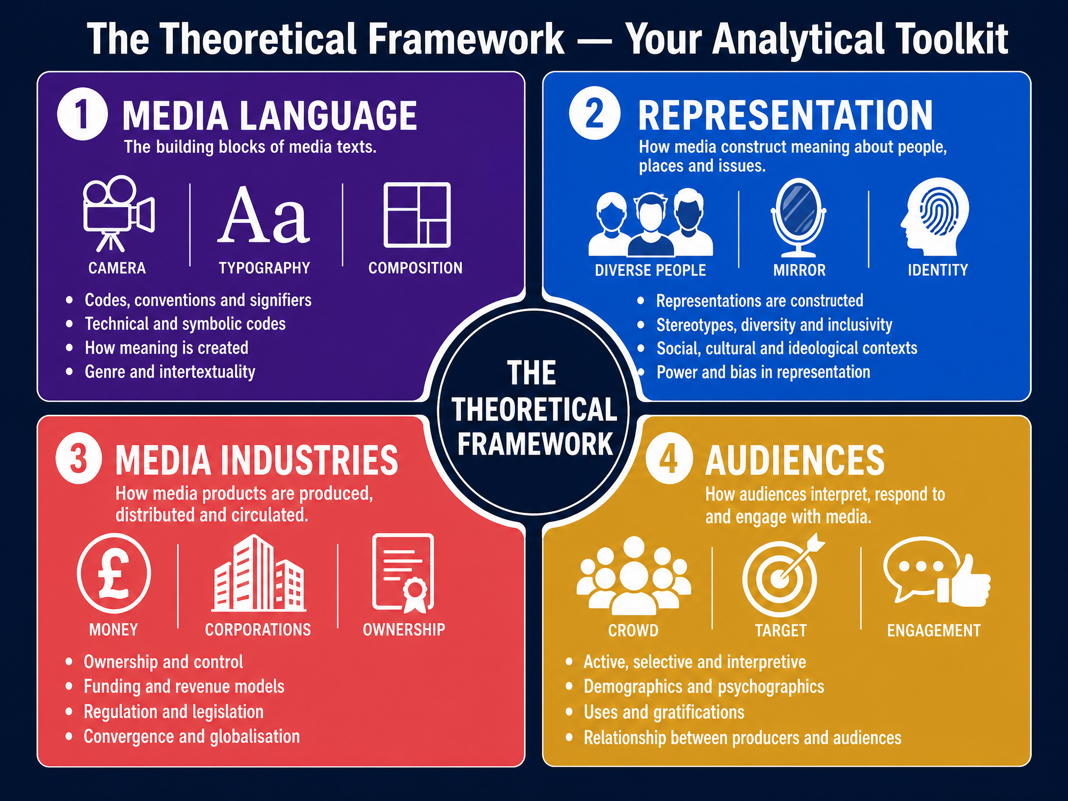 The Theoretical Framework: Your Analytical Toolkit
