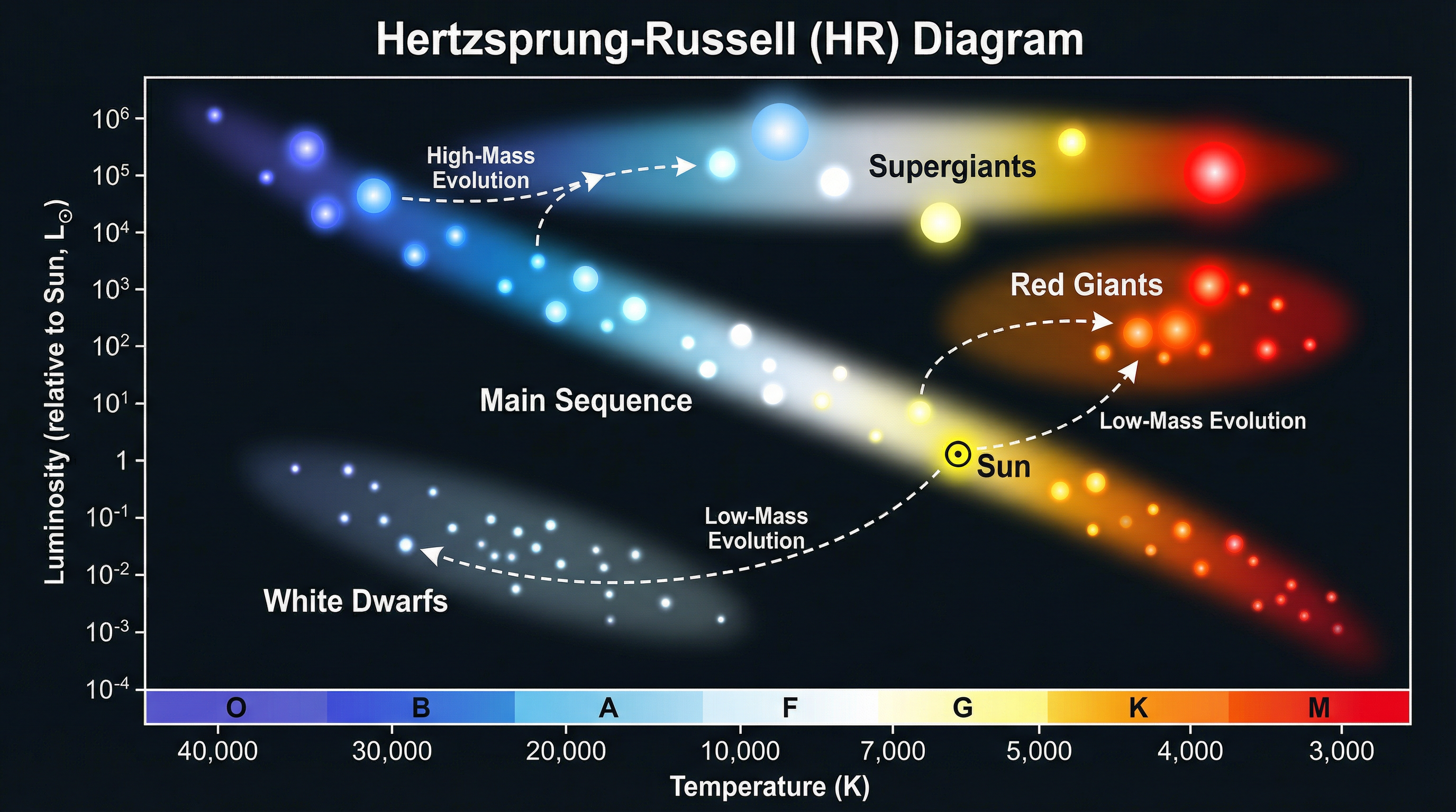 The Hertzsprung-Russell (HR) Diagram