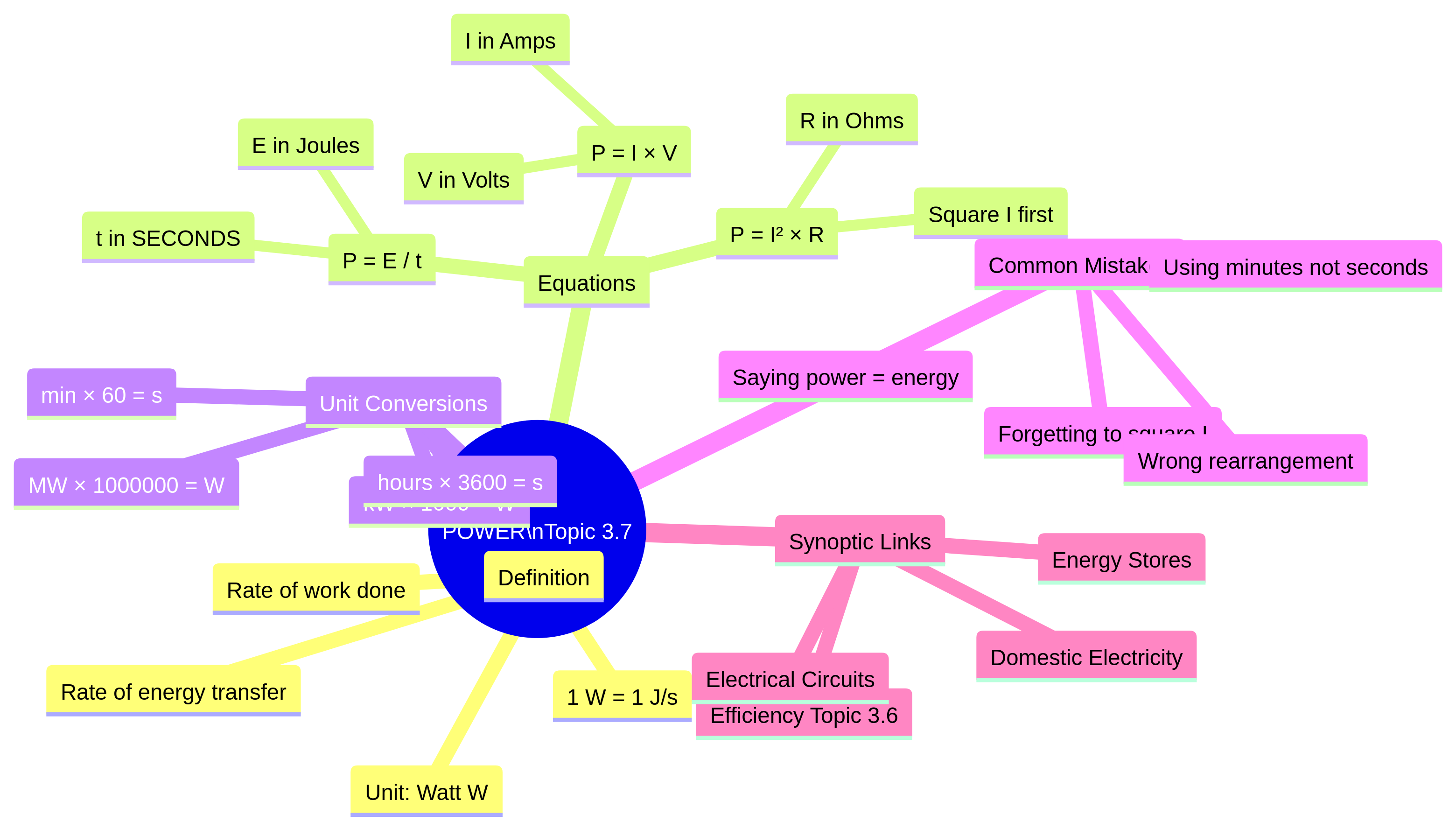 Concept map for the Power topic.