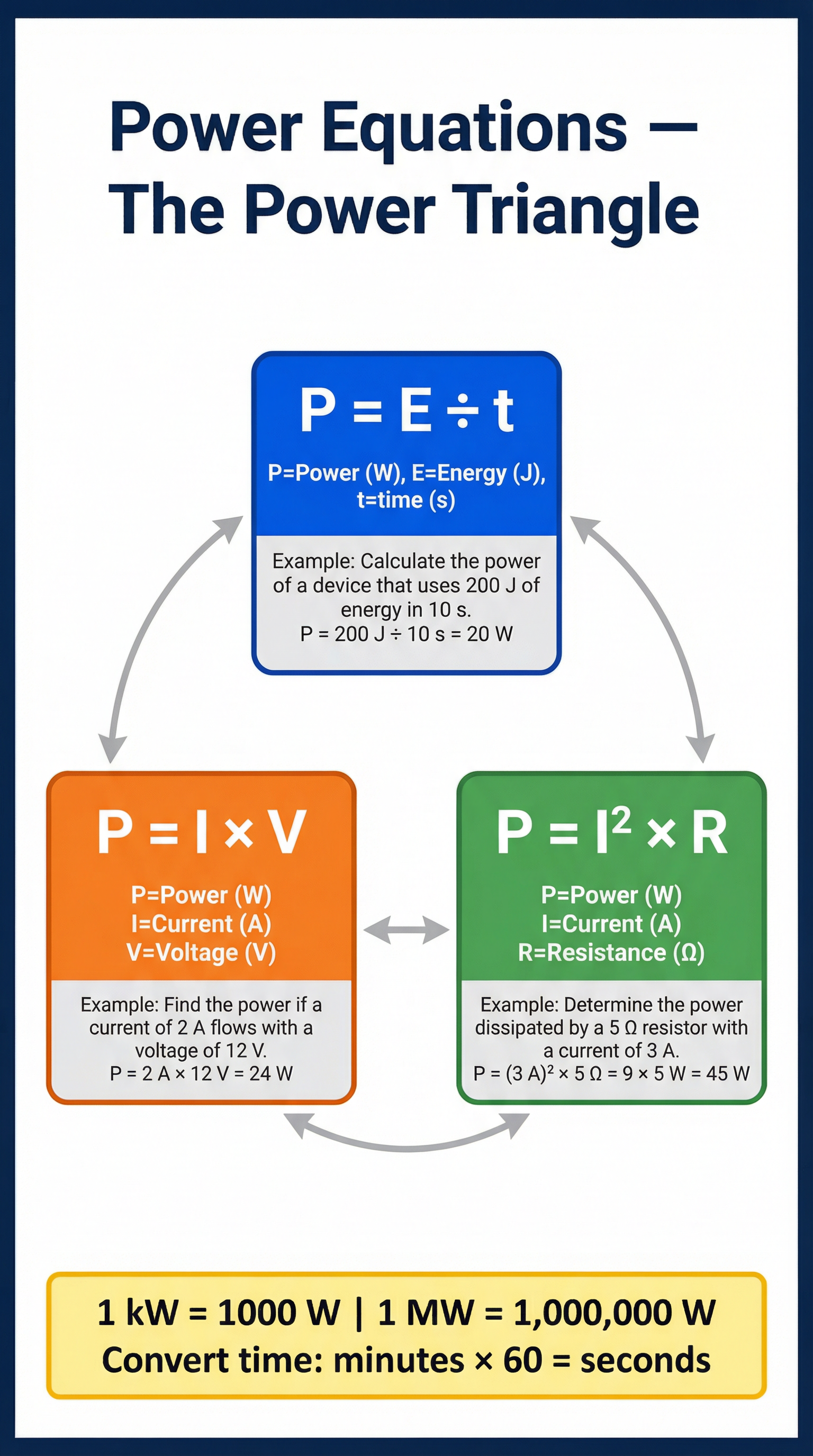 The three essential power equations and their components.