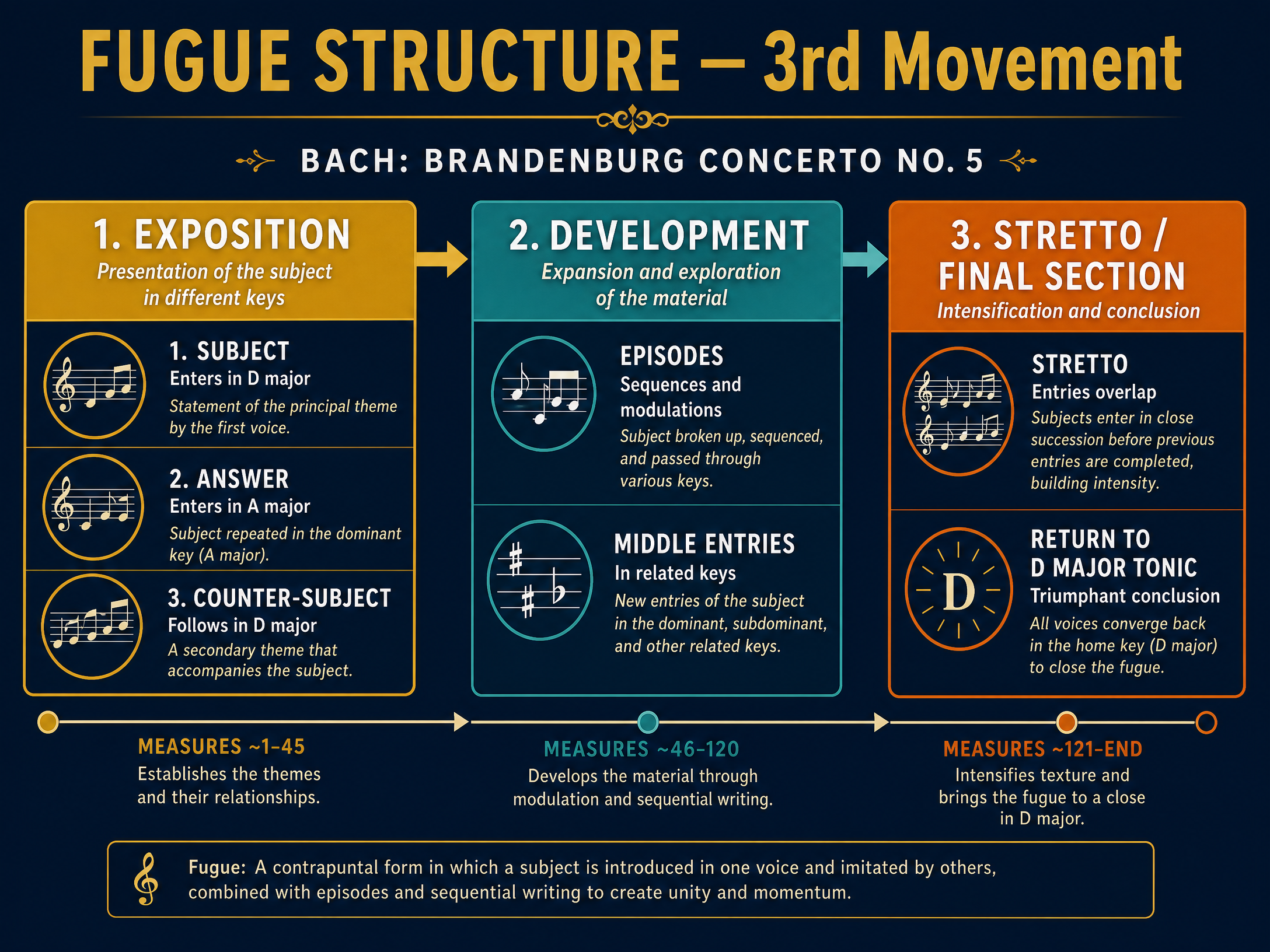 Fugue Structure of the 3rd Movement
