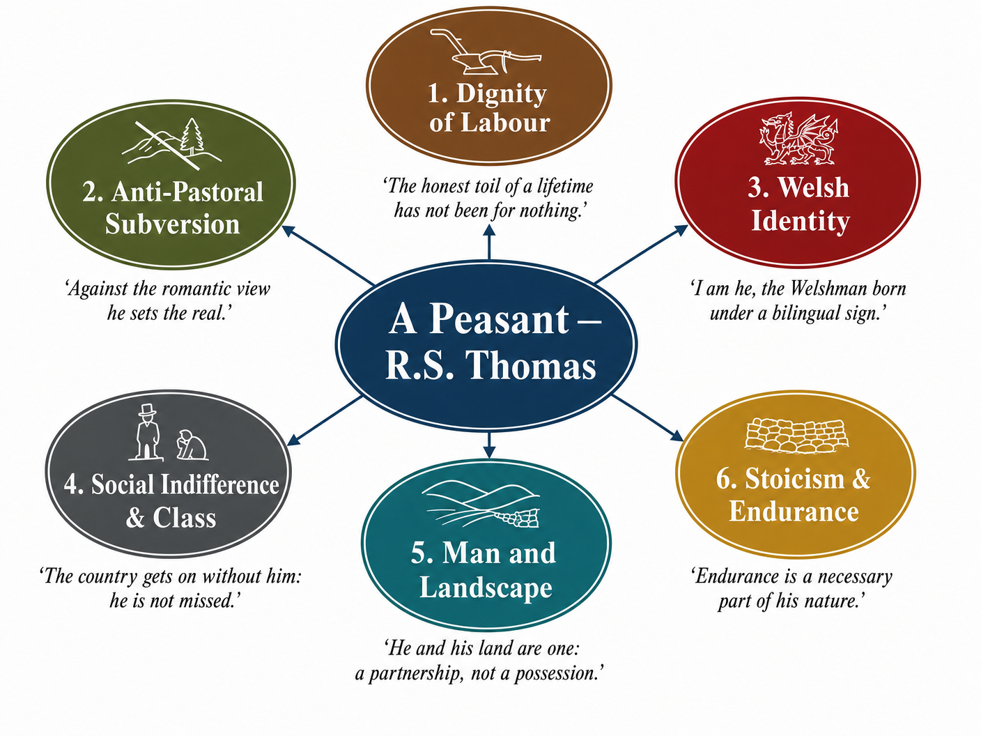 Key Themes in 'A Peasant'