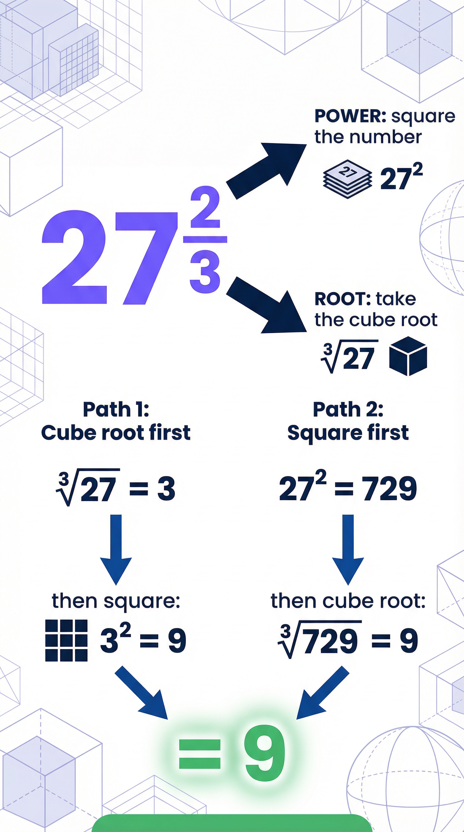 Understanding Fractional Indices