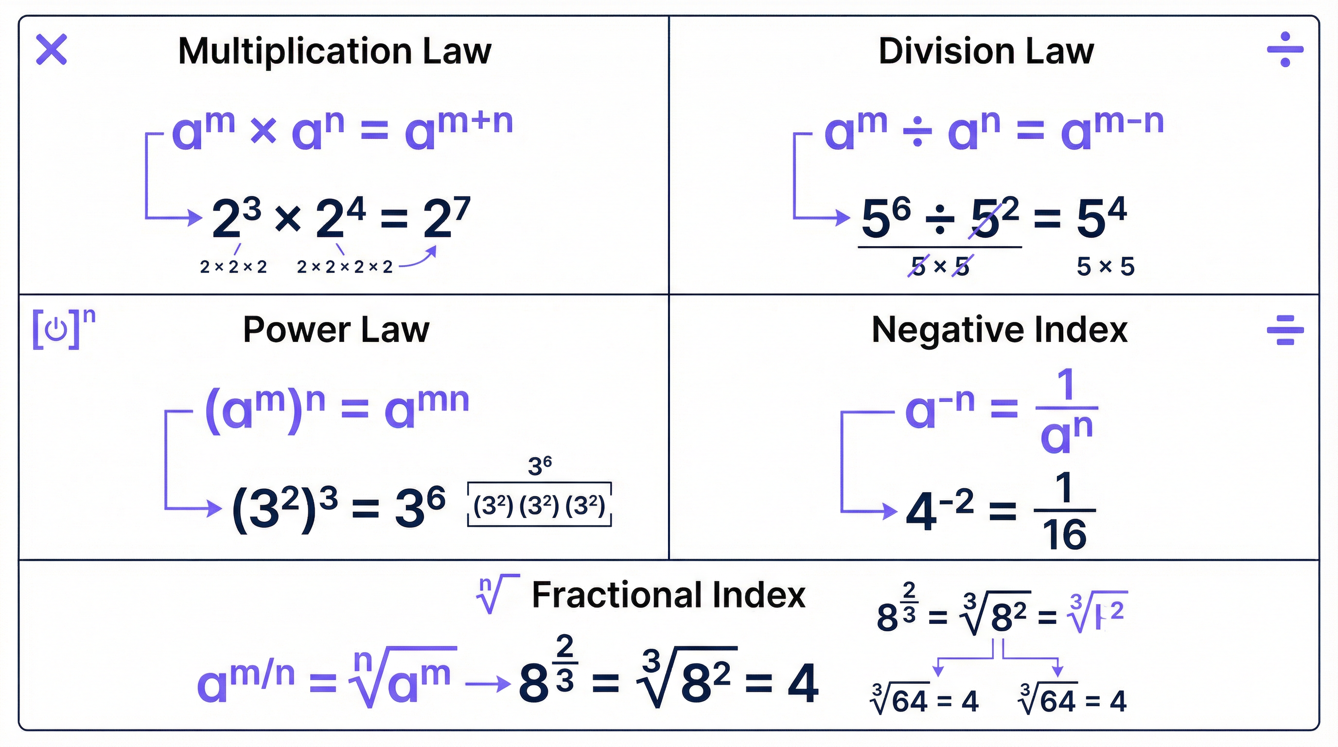 The Five Laws of Indices