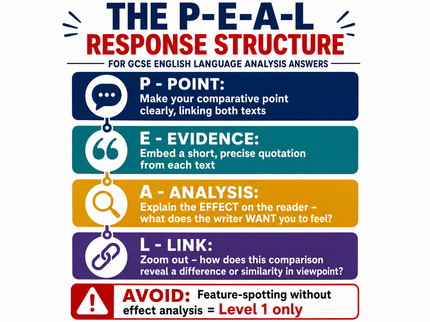 The P-E-A-L Response Structure