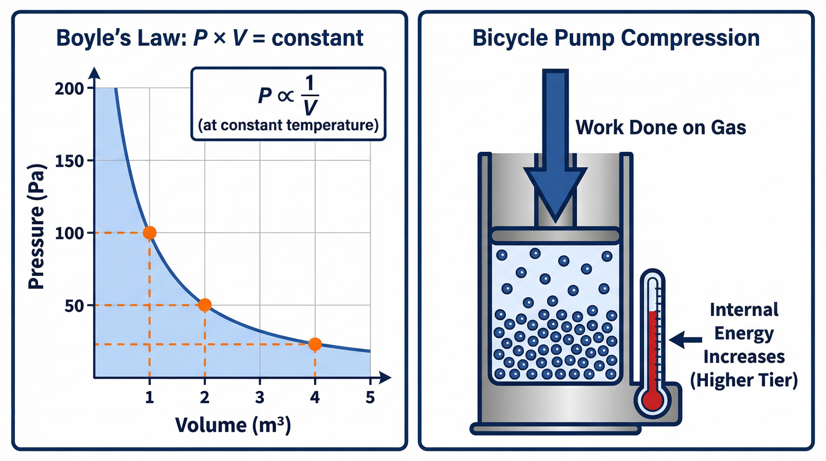 Visual representation of Boyle's Law and the energy transfer involved in compressing a gas (Higher Tier).