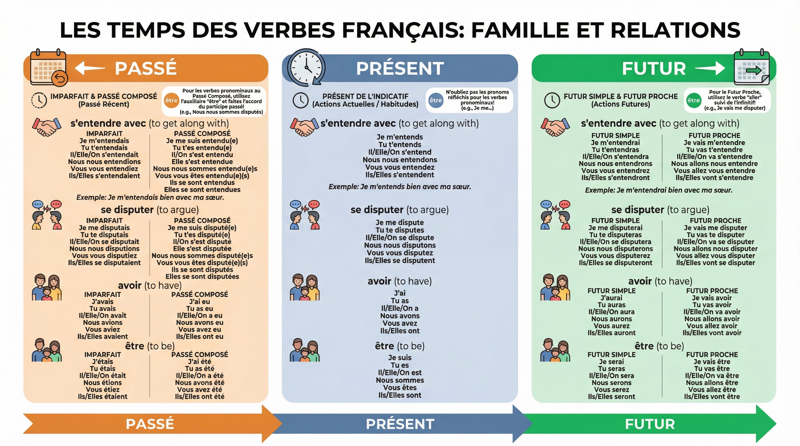 Diagram of key verb tenses for describing relationships