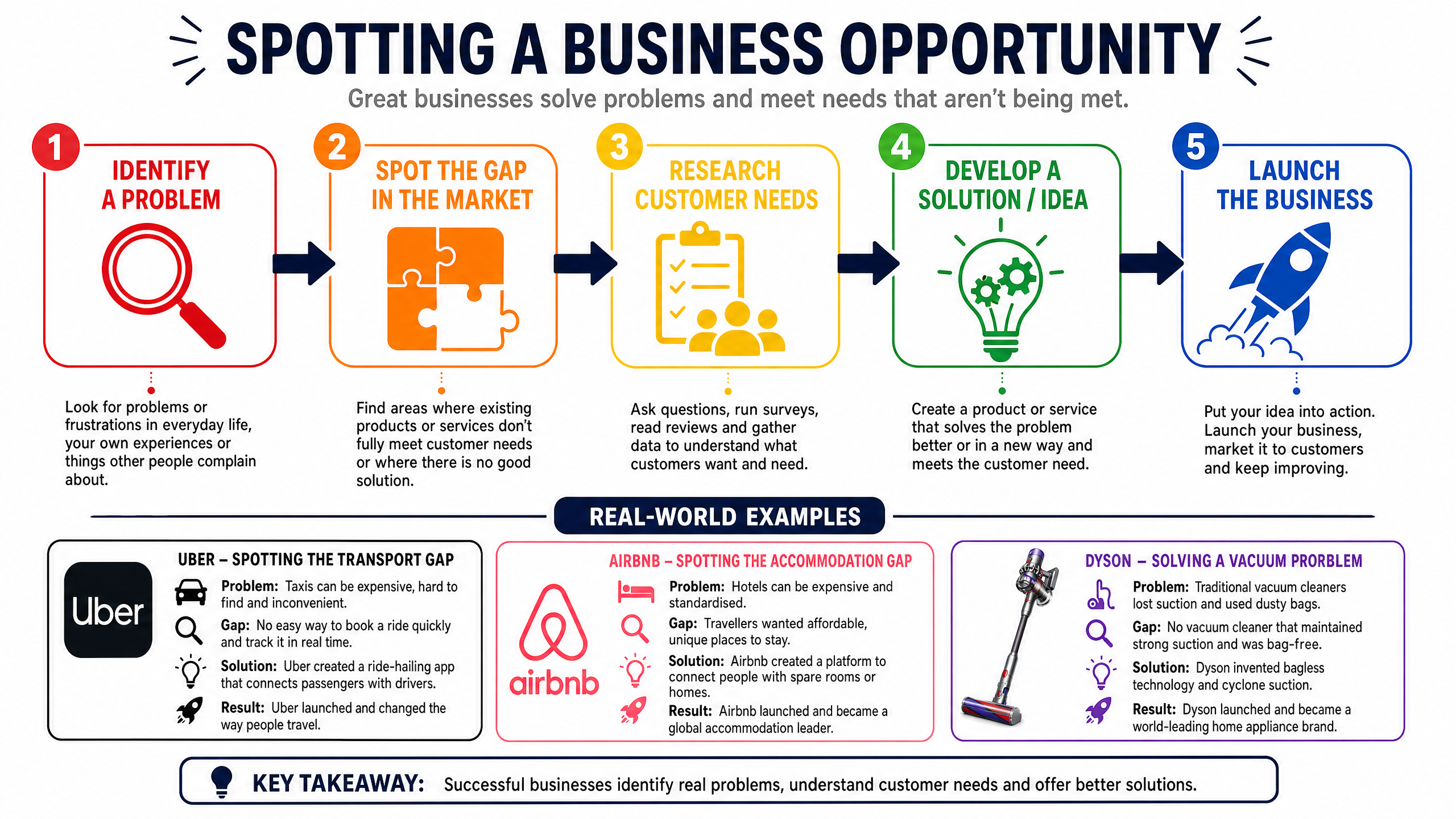 How to Spot a Business Opportunity
