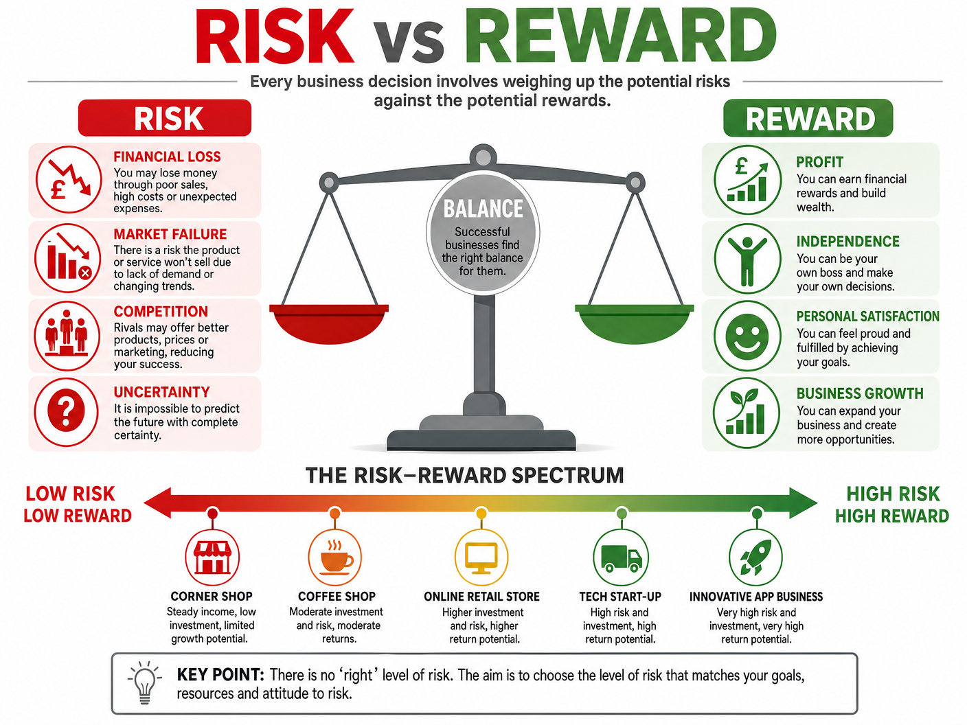 The Risk vs Reward Balance