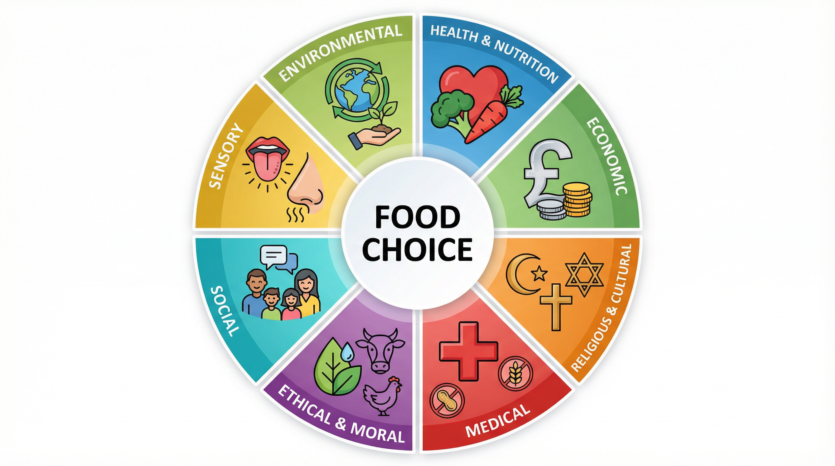 The Eight Key Factors Affecting Food Choice