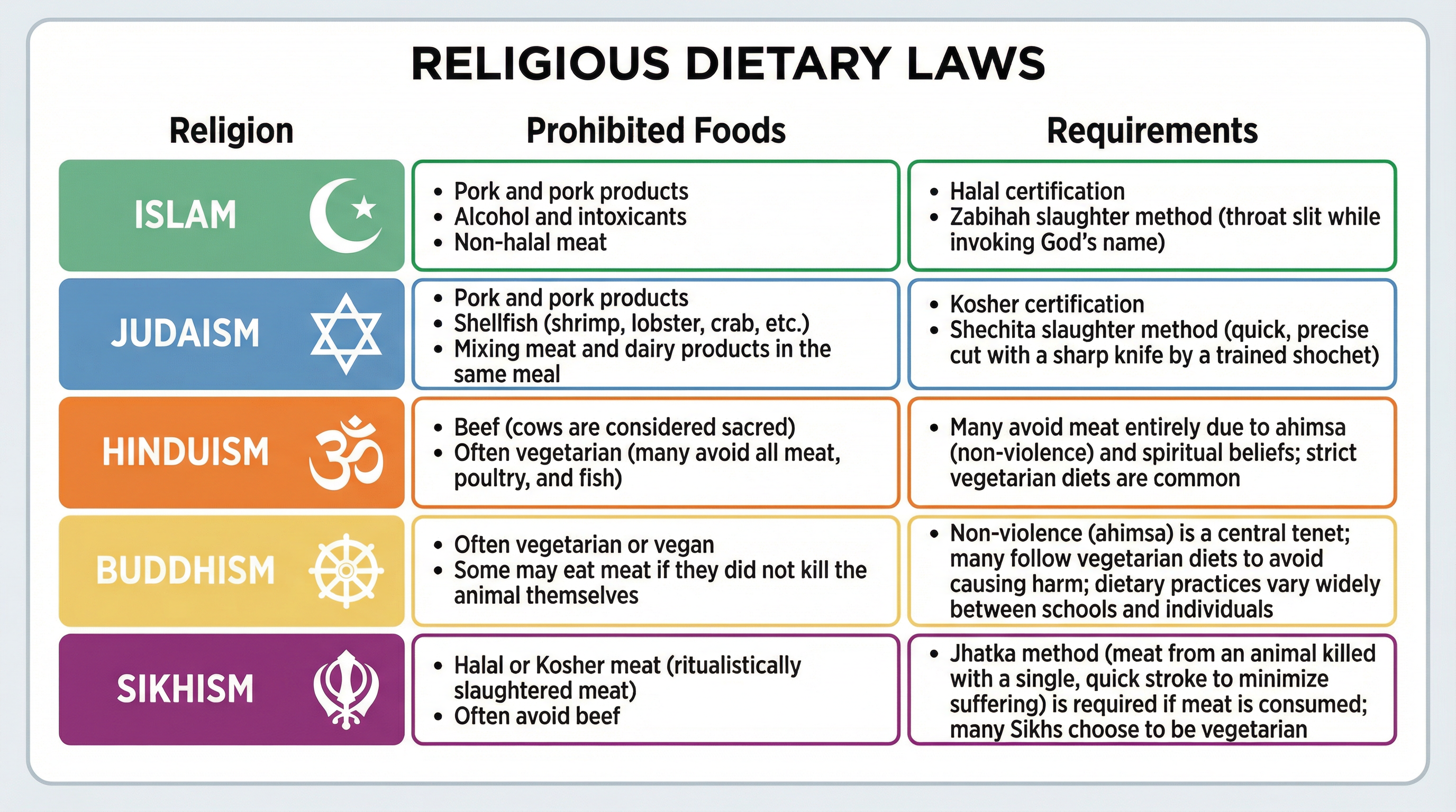 Religious Dietary Laws - A Quick Reference Guide