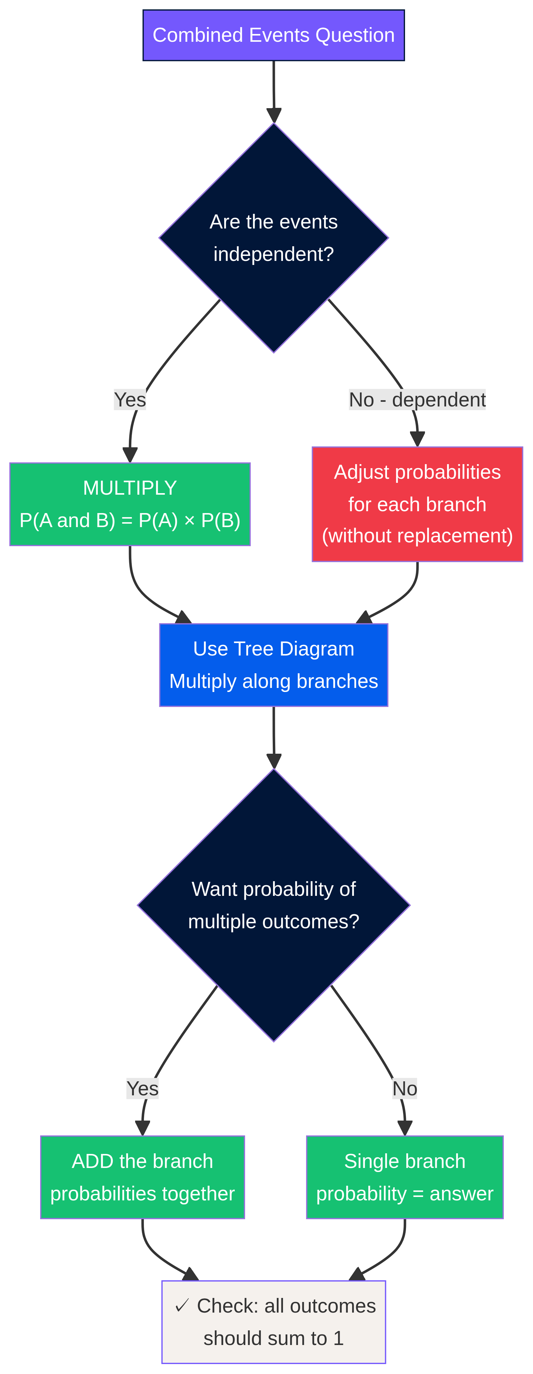 Combined Events Decision Flowchart