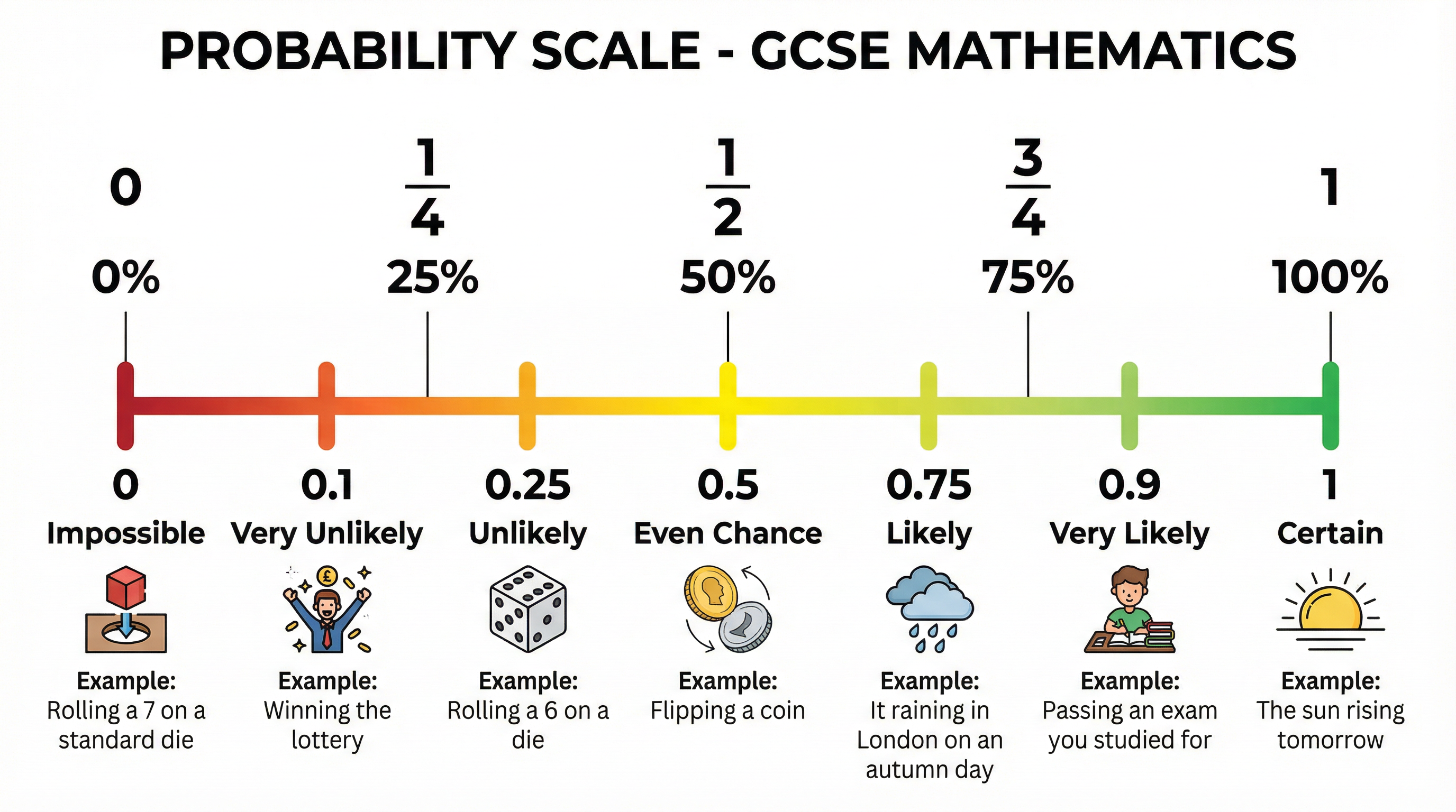 The Probability Scale