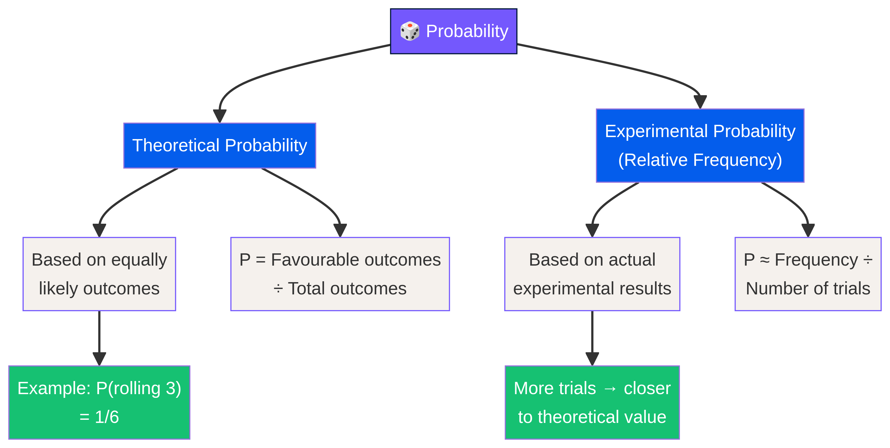 Theoretical vs Experimental Probability