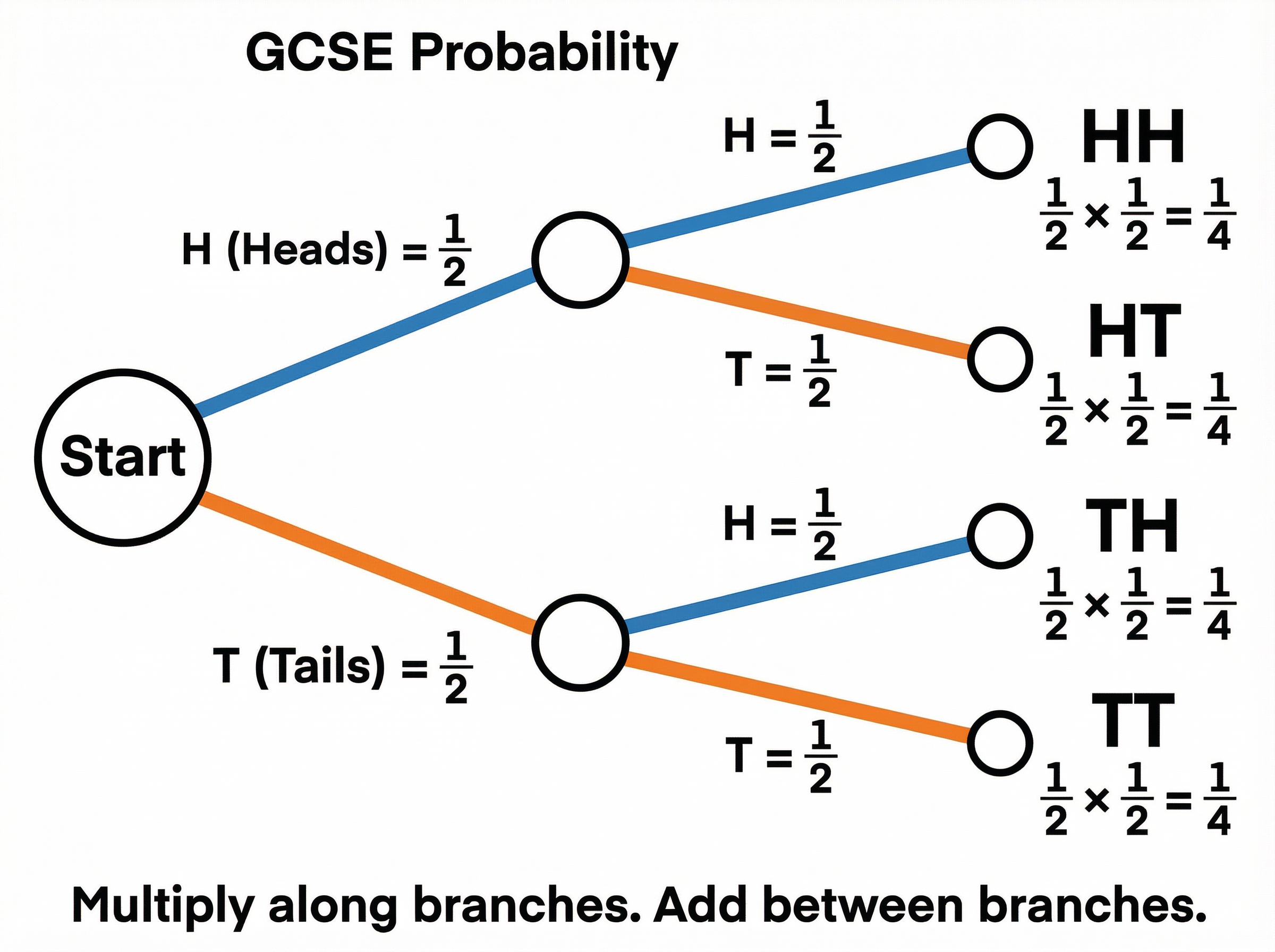 Example of a completed Tree Diagram