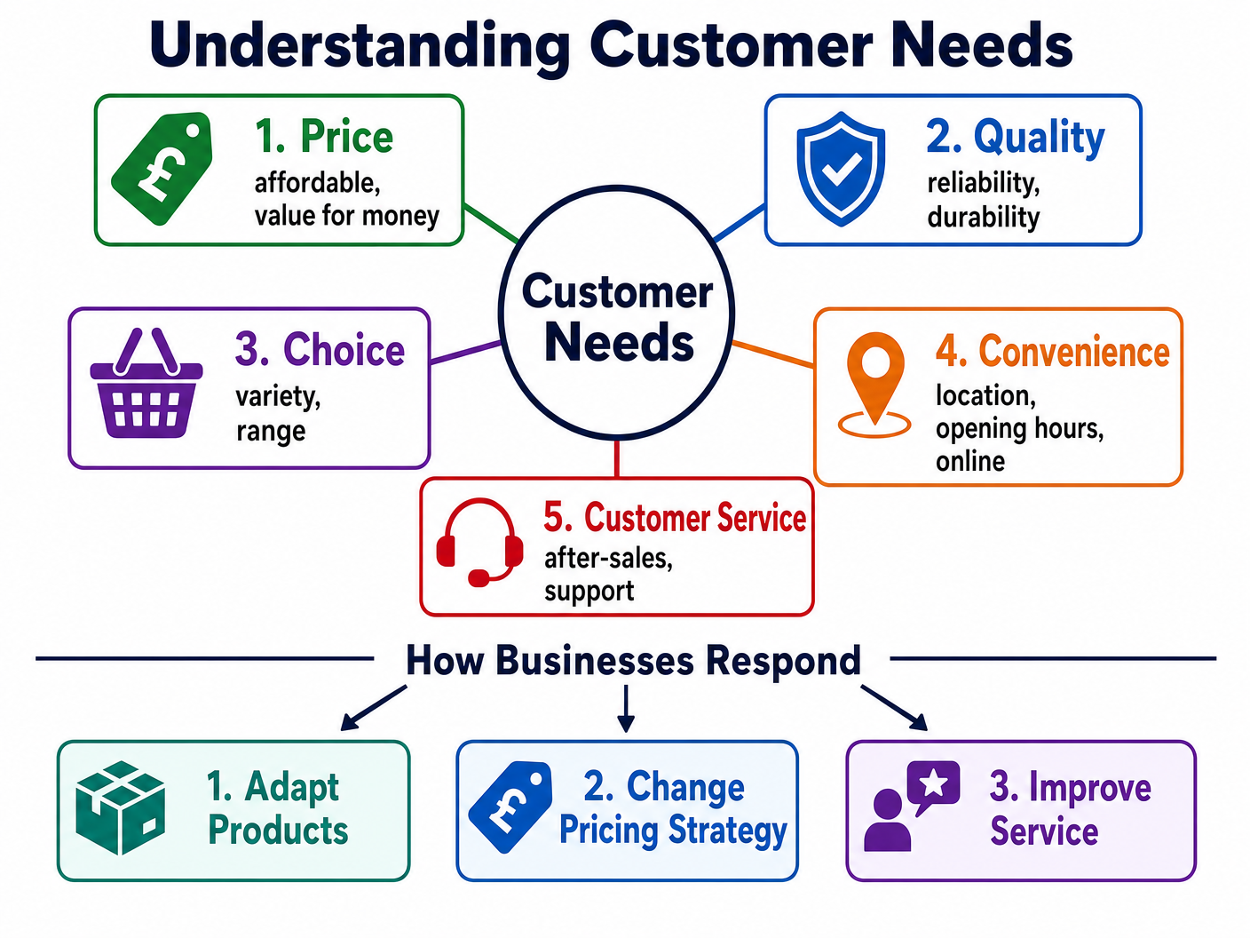 Understanding Customer Needs