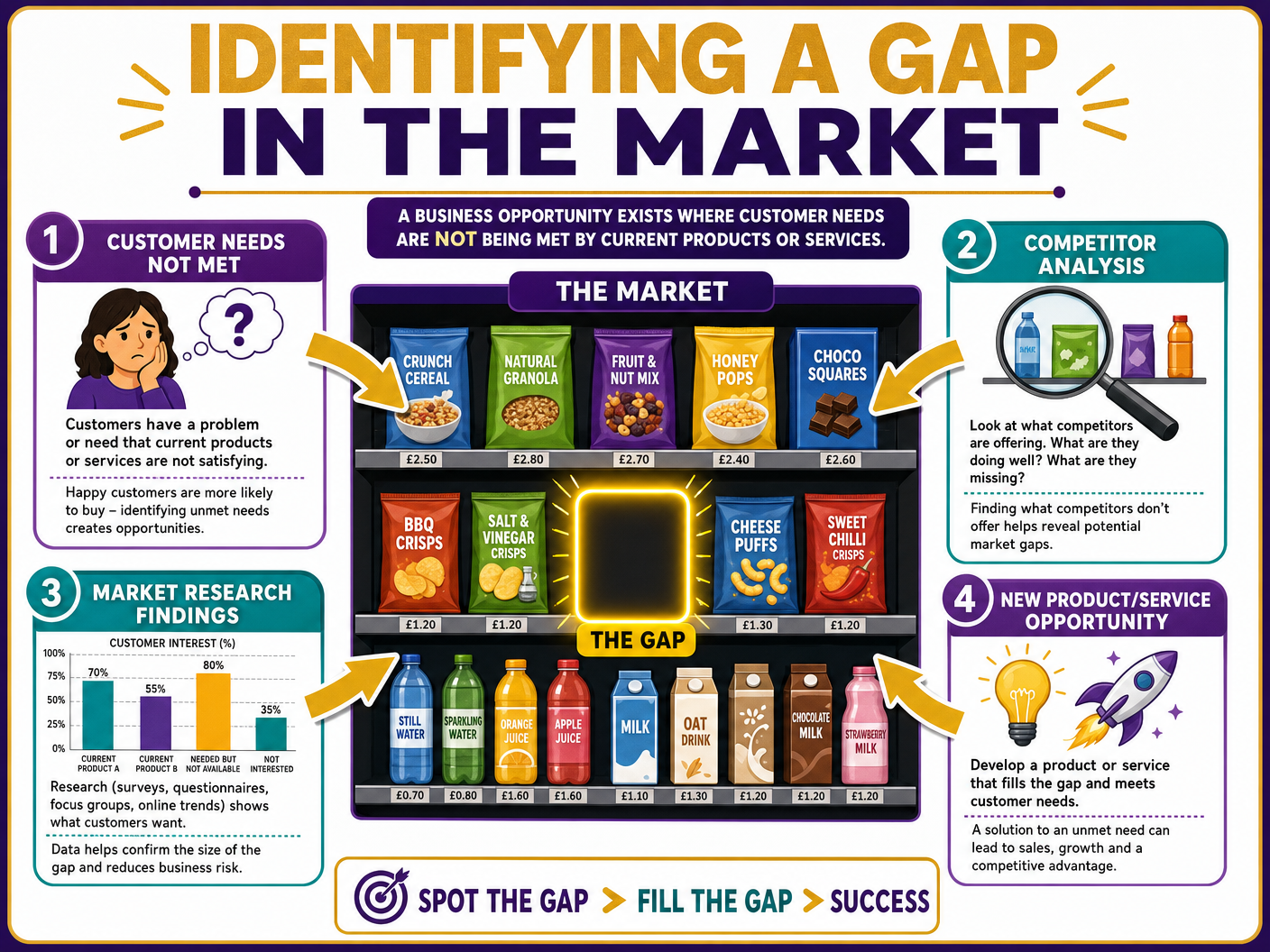 Identifying a Gap in the Market